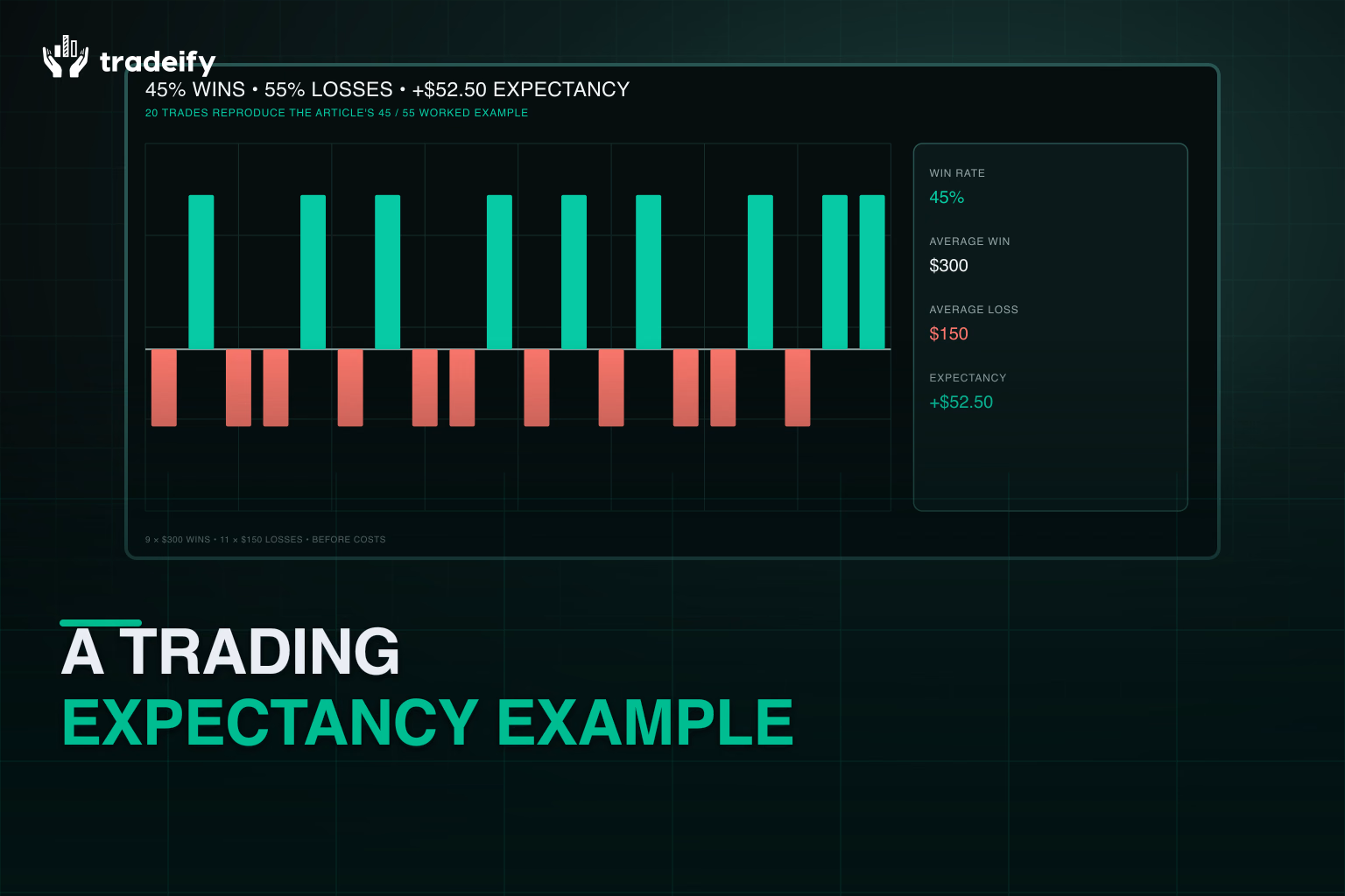 Fresh twenty-trade example with forty five percent wins three hundred dollar average wins and one hundred fifty dollar average losses