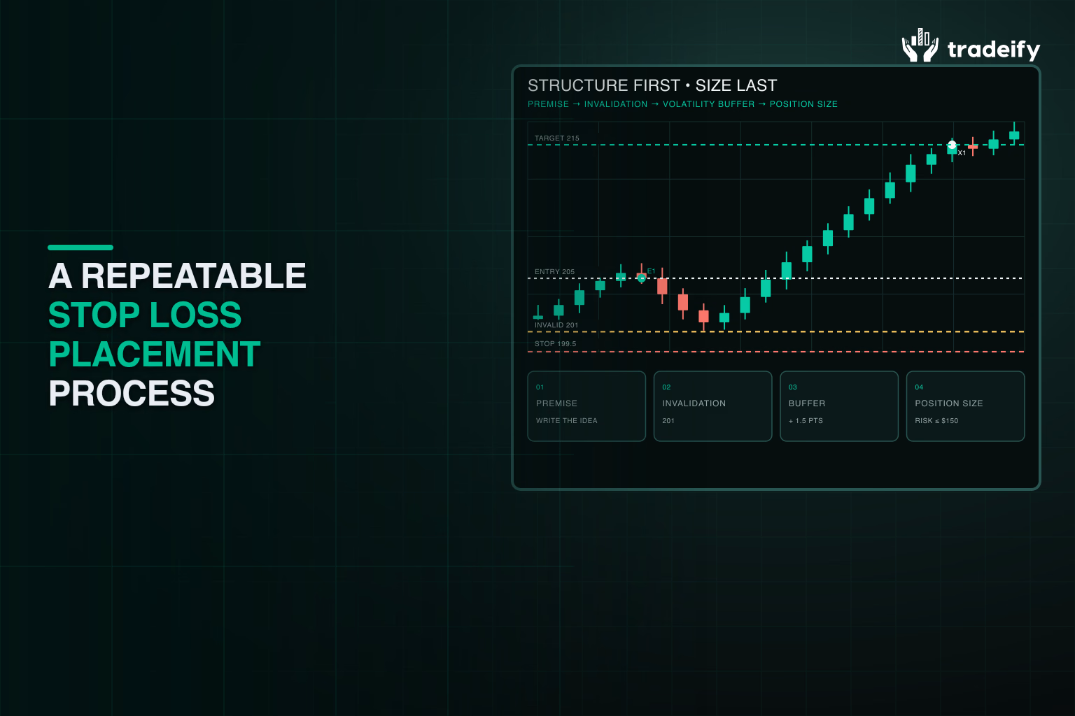 Repeatable stop placement chart showing invalidation, volatility buffer, stop, entry, and target