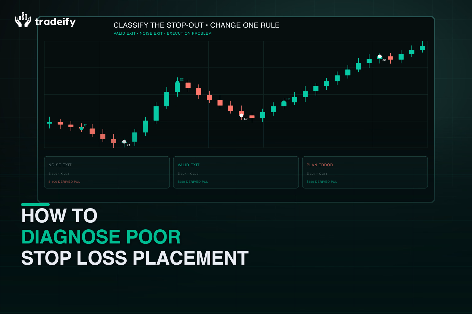 Three validated trade outcomes classified as a noise exit, valid exit, and execution problem