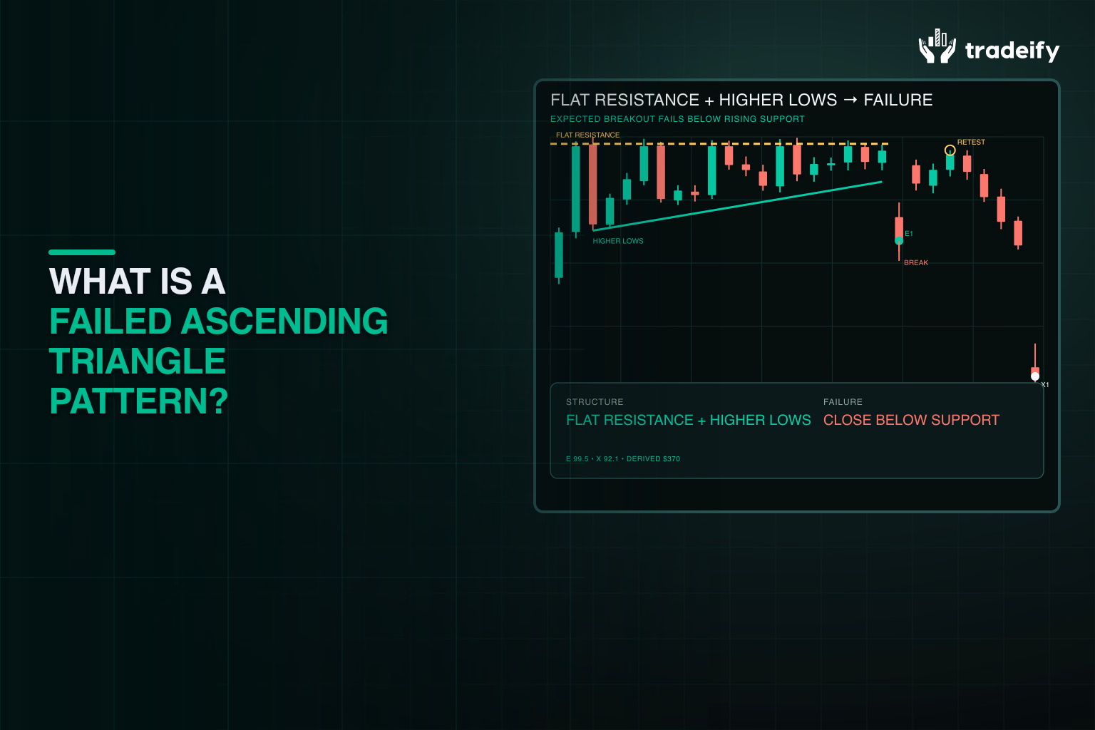 Validated ascending triangle with flat resistance, higher lows, and a bearish breakdown below rising support