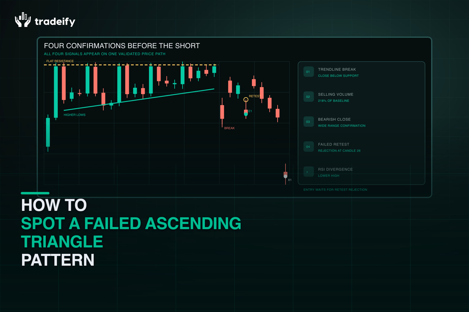 Validated failed ascending triangle checklist showing trendline break, selling volume, bearish close, and rejected retest