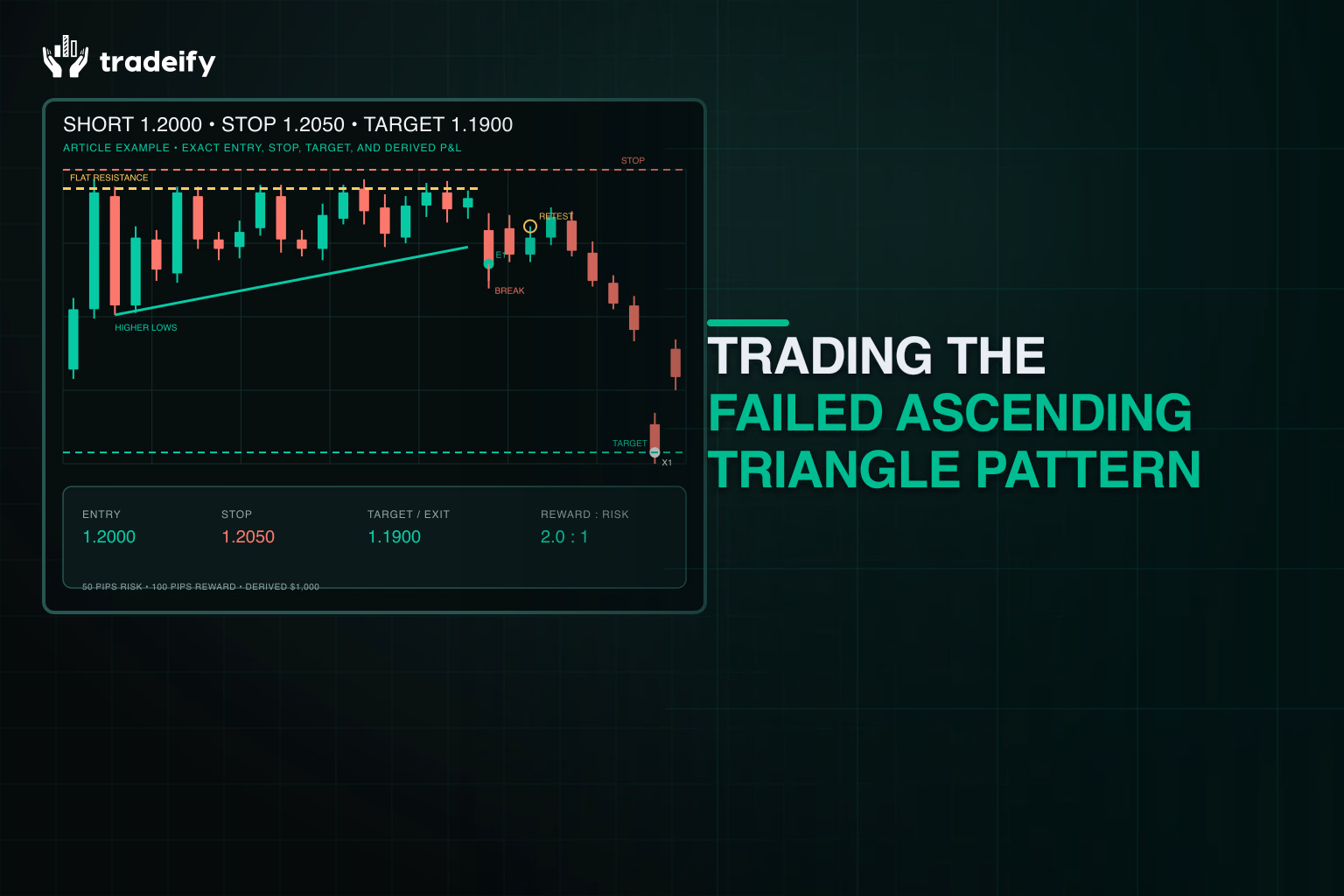 Article example short at 1.2000 with 1.2050 stop, 1.1900 target, and validated two-to-one reward-to-risk