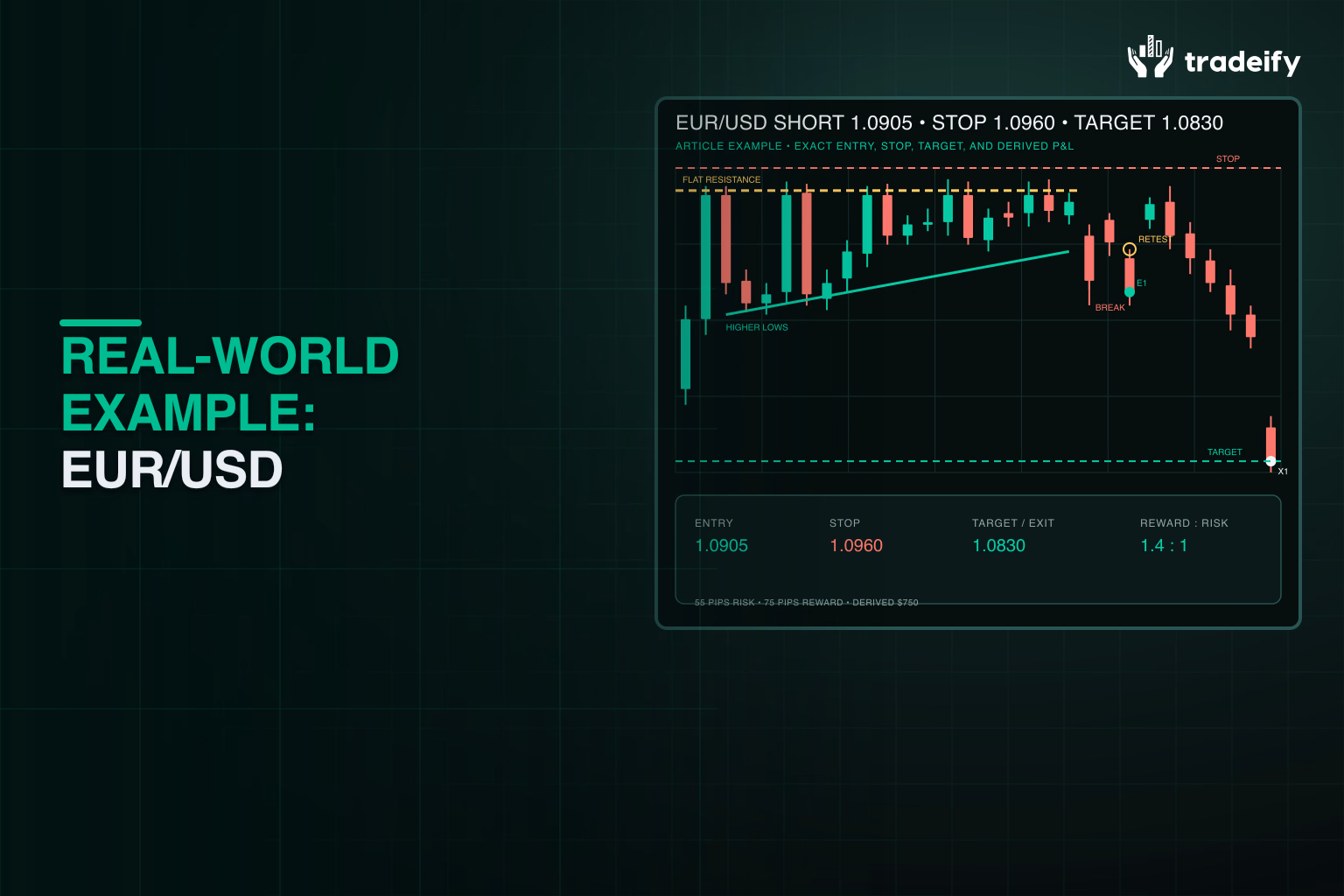 EUR/USD failed ascending triangle trade with 1.0950 resistance, 1.0905 short entry, 1.0960 stop, and 1.0830 target