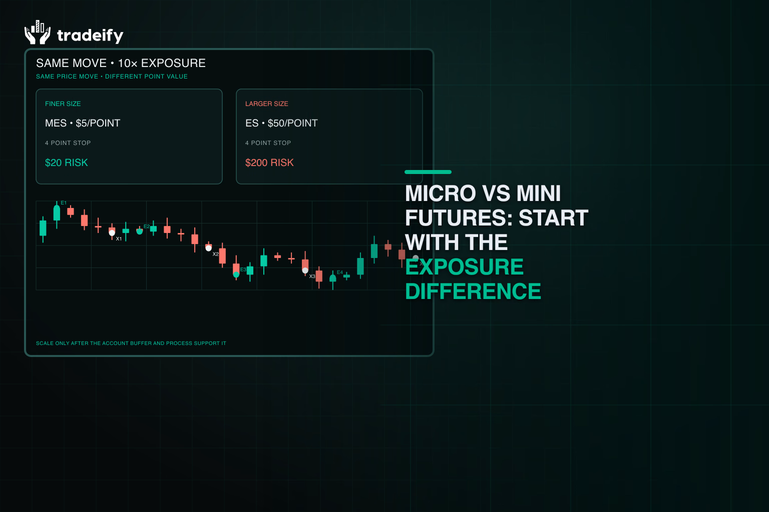 Validated MES and ES comparison showing the same four-point move with tenfold dollar exposure