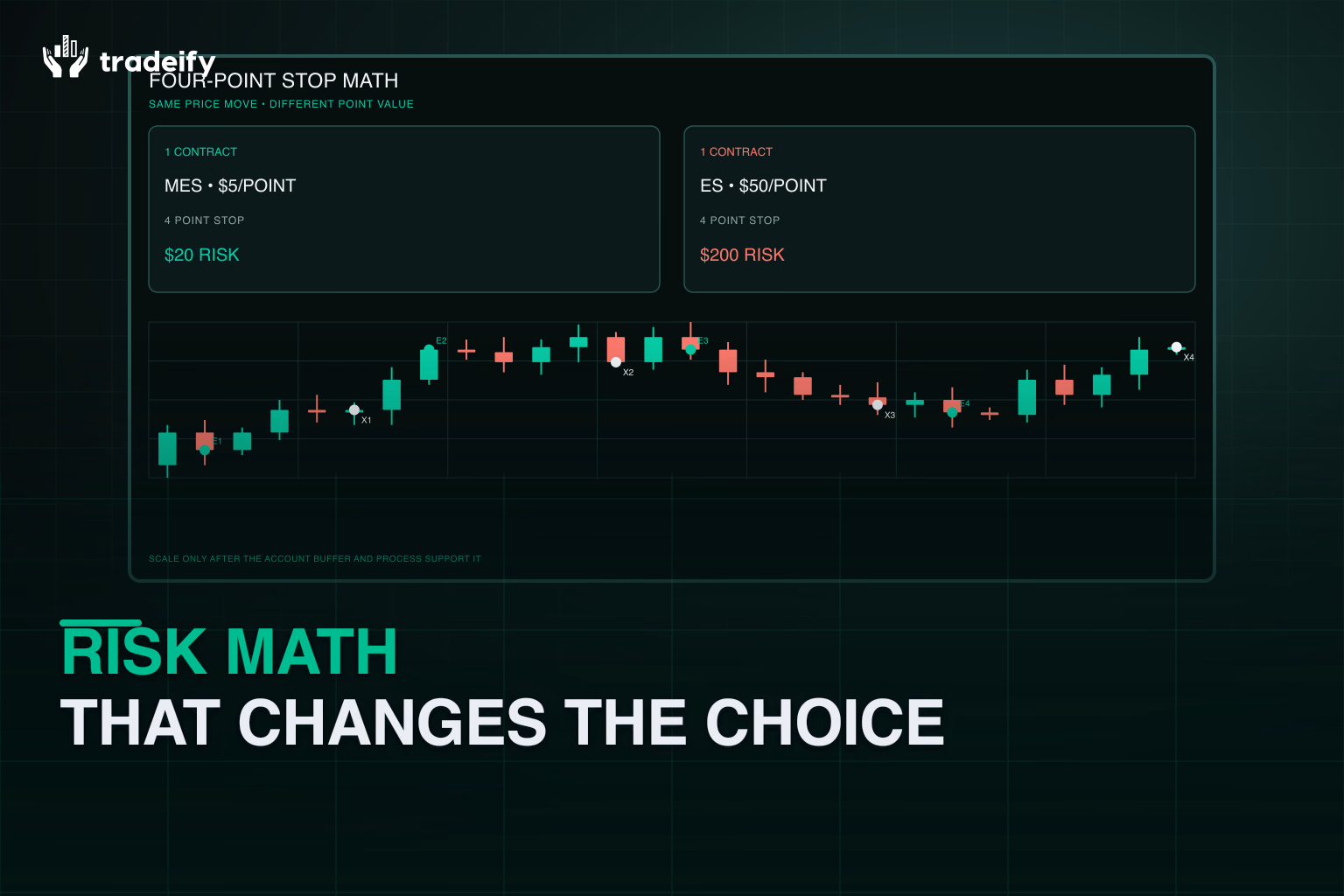 Validated four-point move showing twenty dollars of MES risk versus two hundred dollars of ES risk