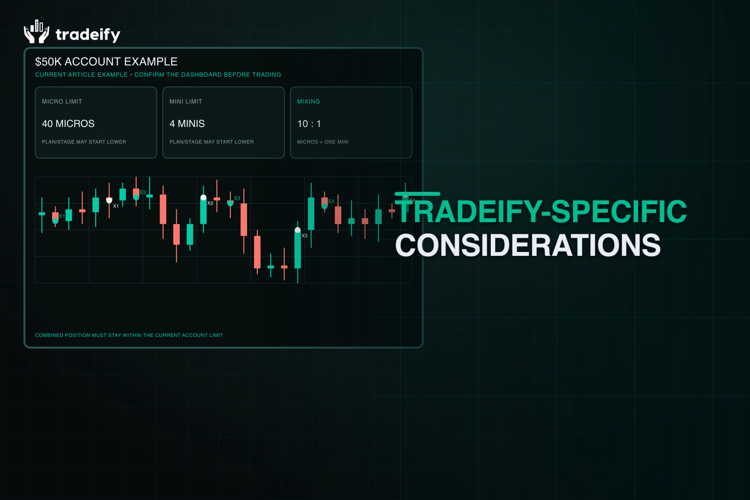 Validated Tradeify fifty-thousand-dollar account example showing forty micros, four minis, and ten-to-one mixing equivalence
