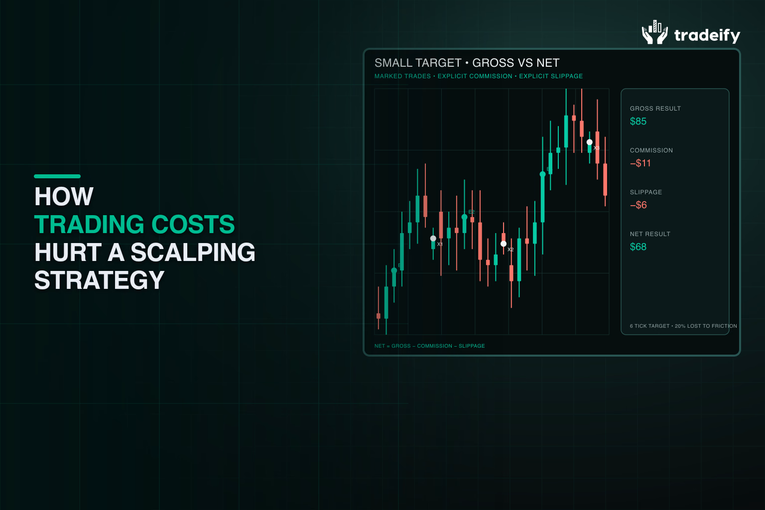 Three validated scalp trades showing gross profit reduced by commission and slippage