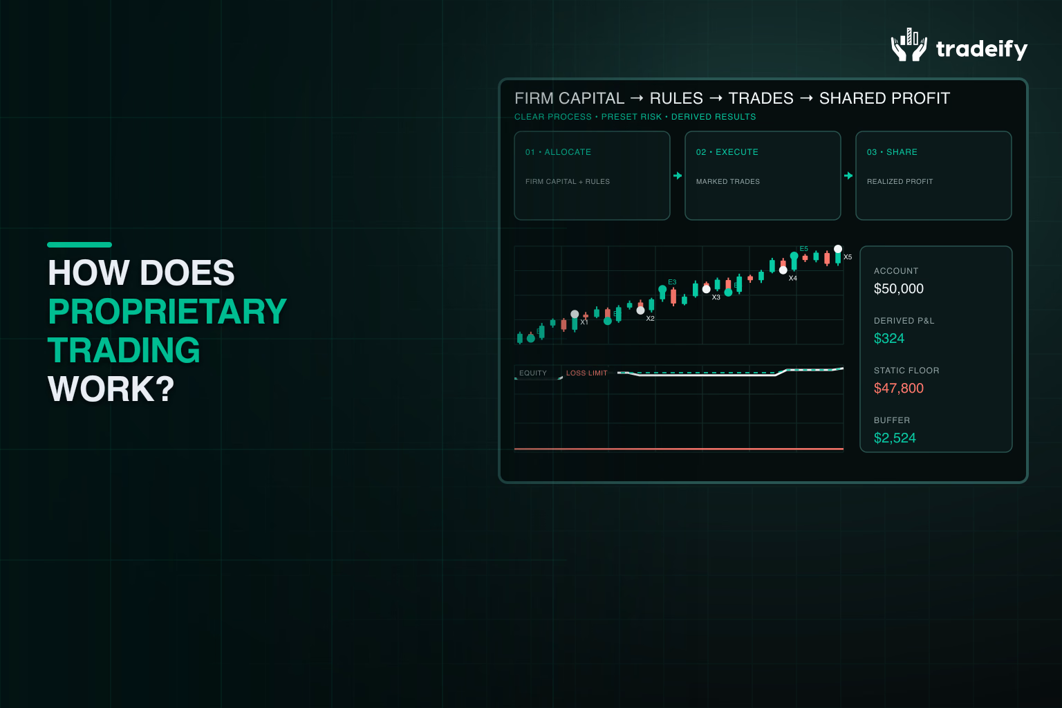 Validated proprietary trading workflow connecting firm capital, explicit marked trades, realized results, and a fixed risk floor