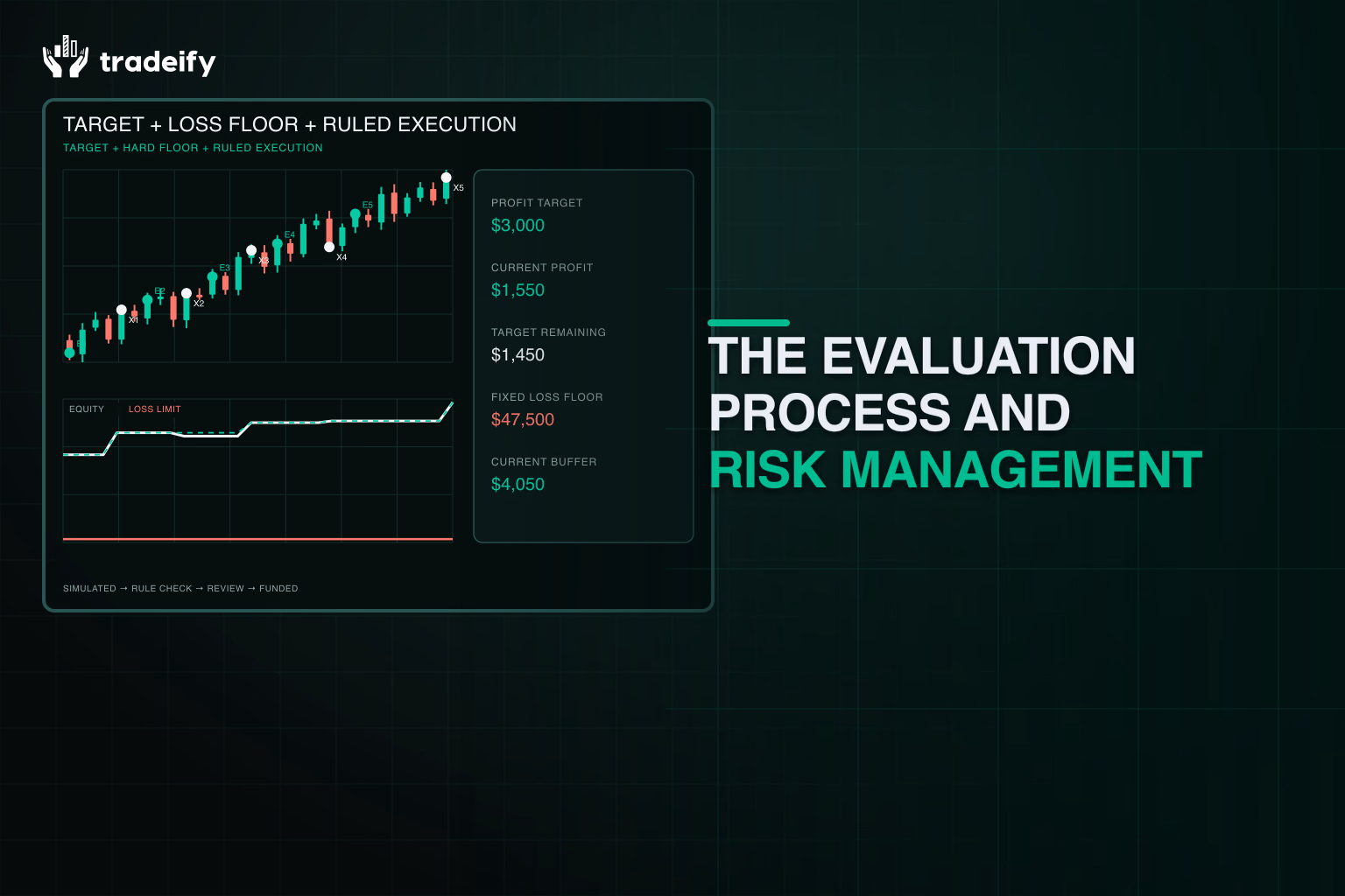 Validated evaluation chart with explicit entries and exits, derived equity, profit target, static loss floor, drawdown, and remaining buffer