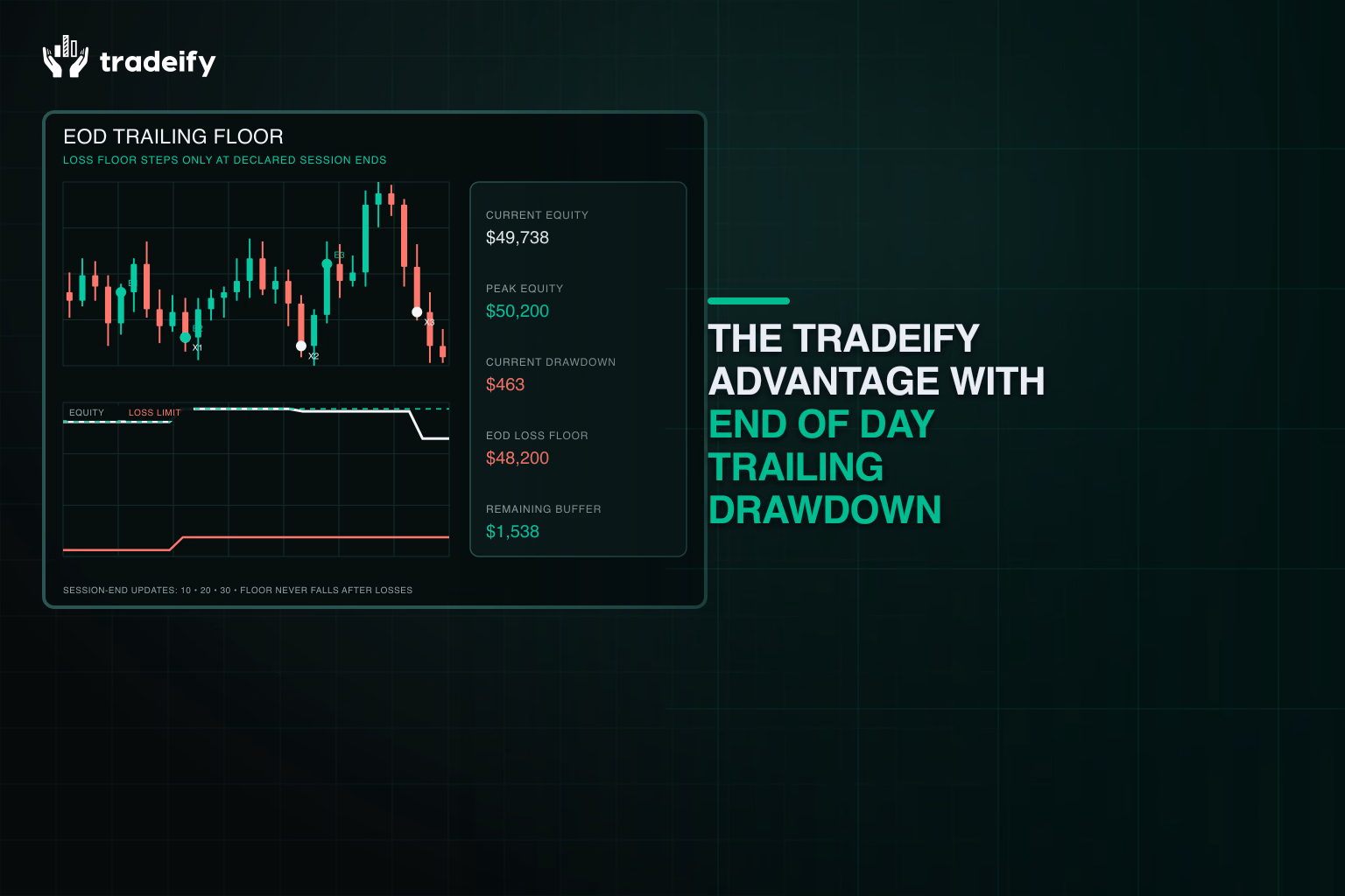 Validated account equity and End of Day trailing loss floor that updates only at declared session-end indexes