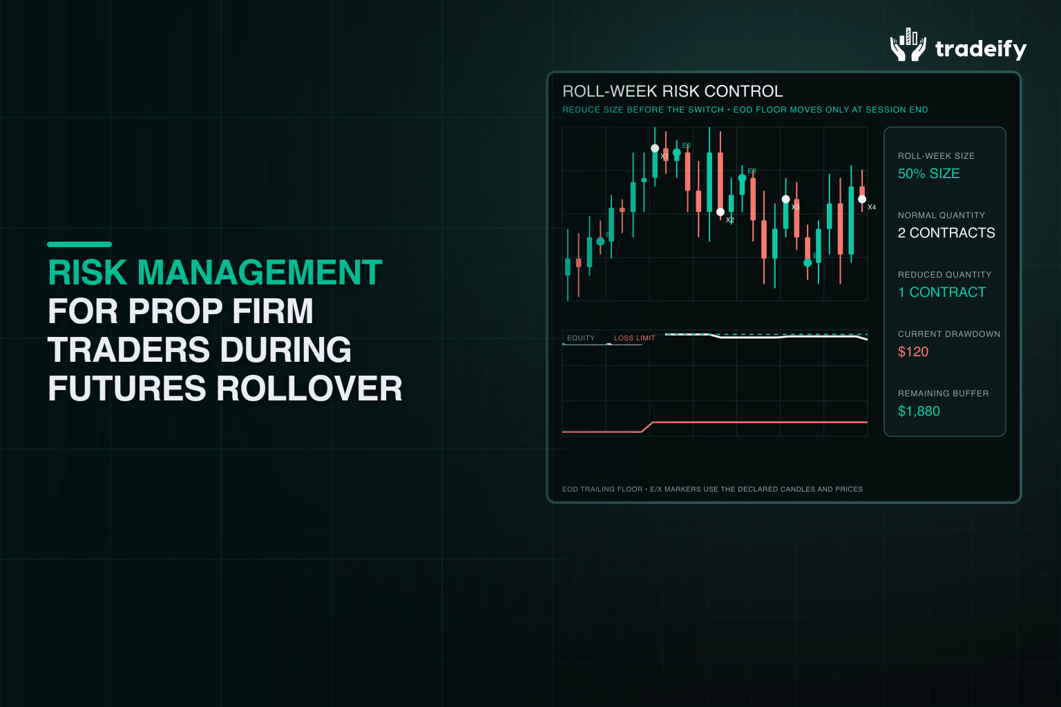 Validated rollover-week trades with reduced size, derived account equity, EOD trailing loss floor, drawdown, and buffer