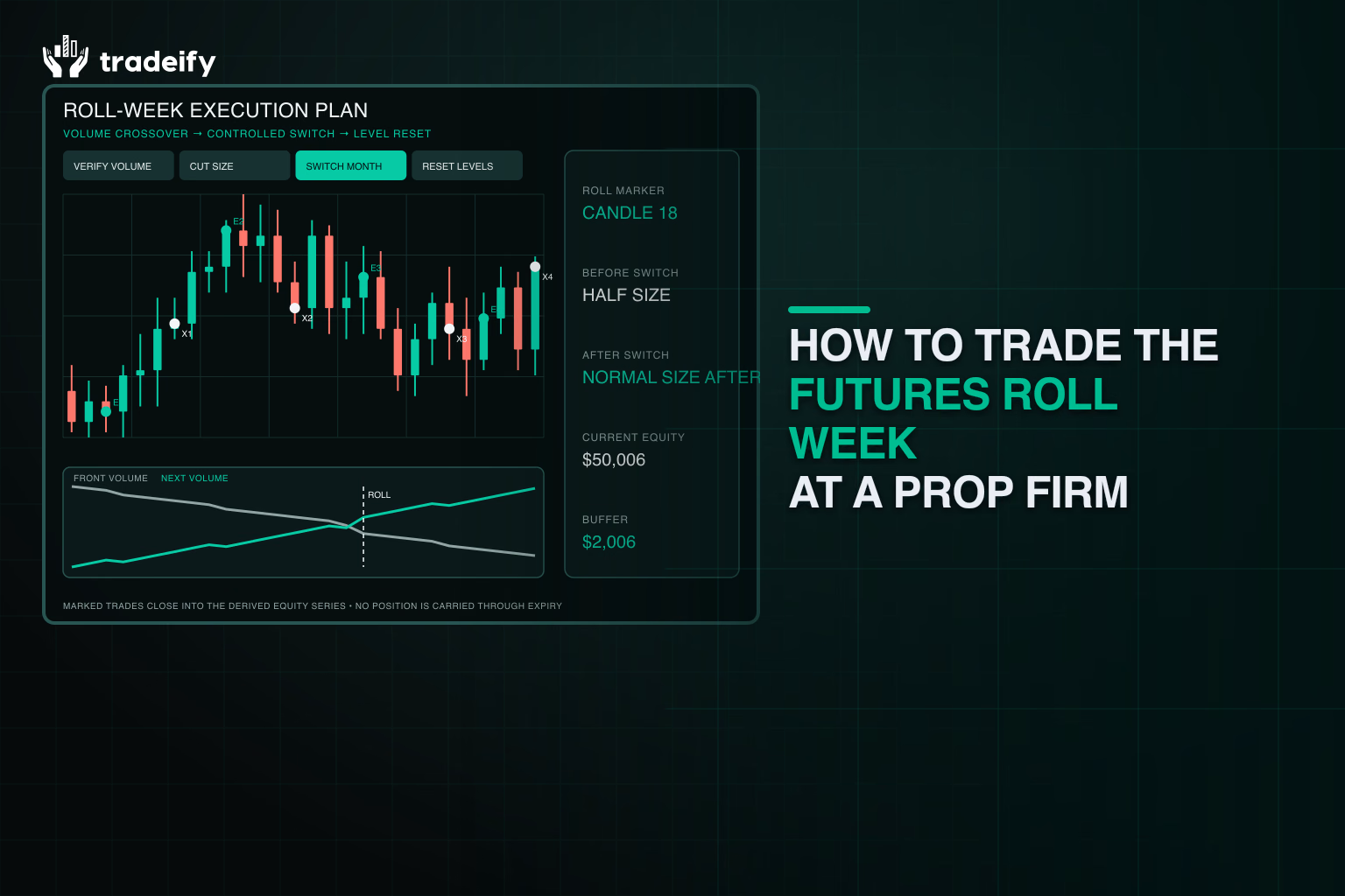 Validated roll-week execution plan showing the volume crossover, reduced-risk window, and marked trades after liquidity moves