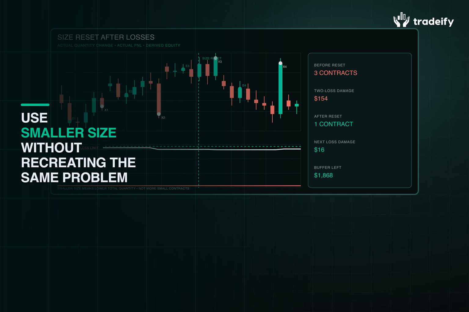 Validated futures chart comparing three-contract losses with a one-contract recovery reset