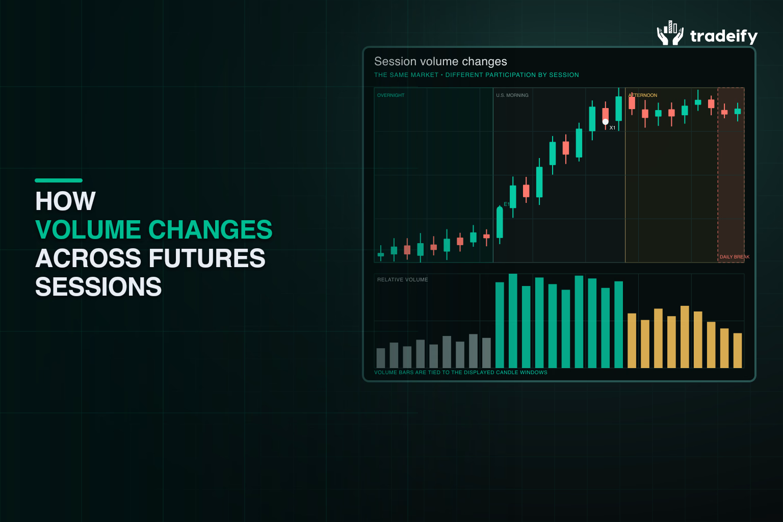 Validated futures candles and relative-volume bars compare overnight, U.S. morning, and afternoon participation