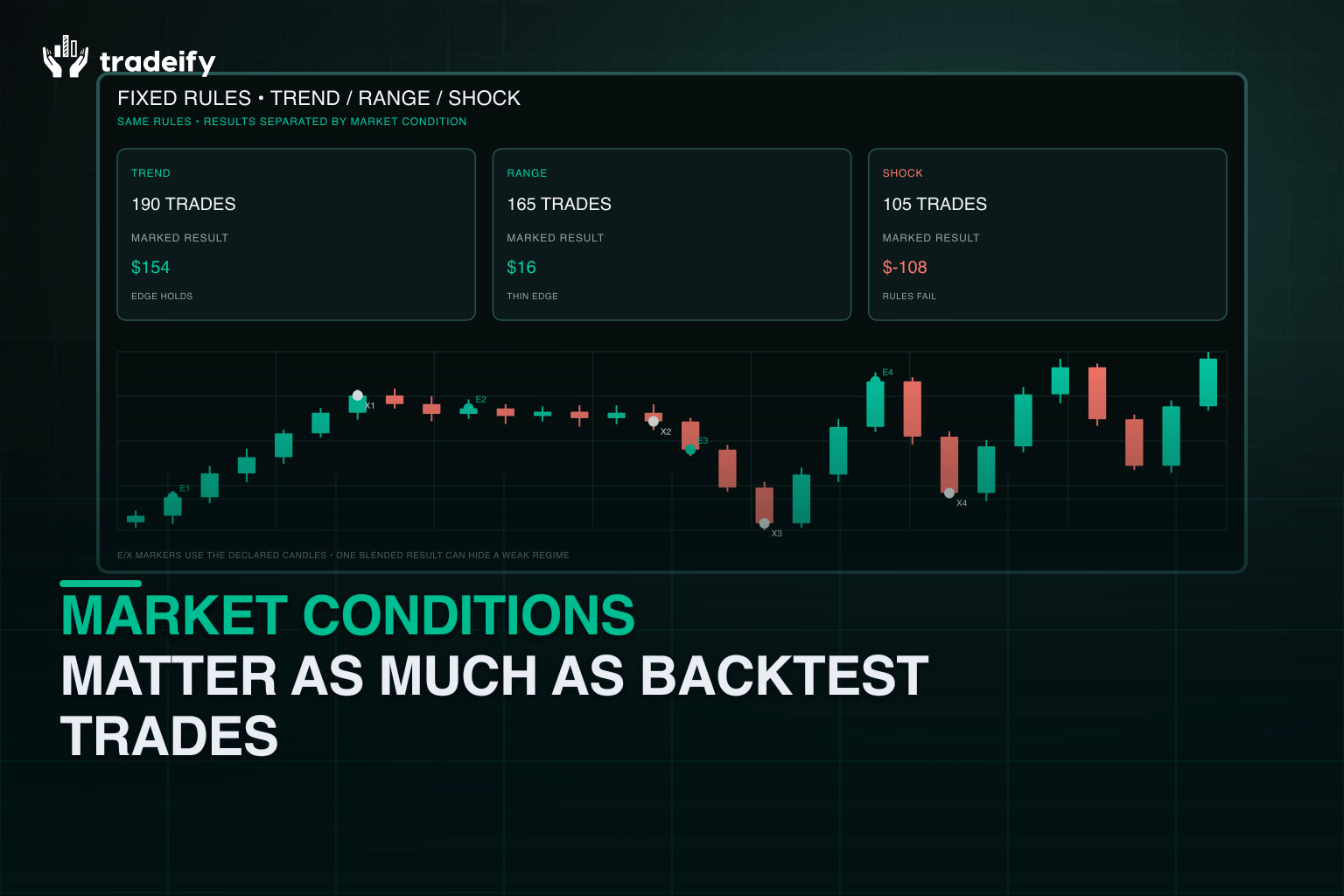 One fixed strategy producing distinct results across trend range and high-volatility regimes