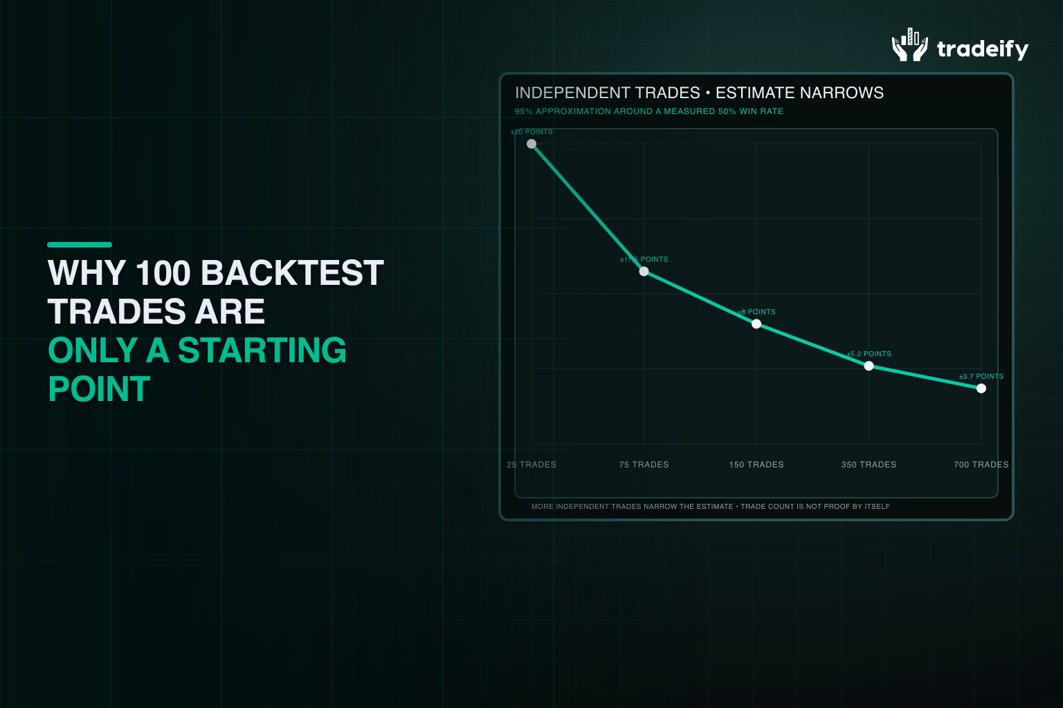 Backtest uncertainty narrowing as an independent sample expands beyond one hundred trades