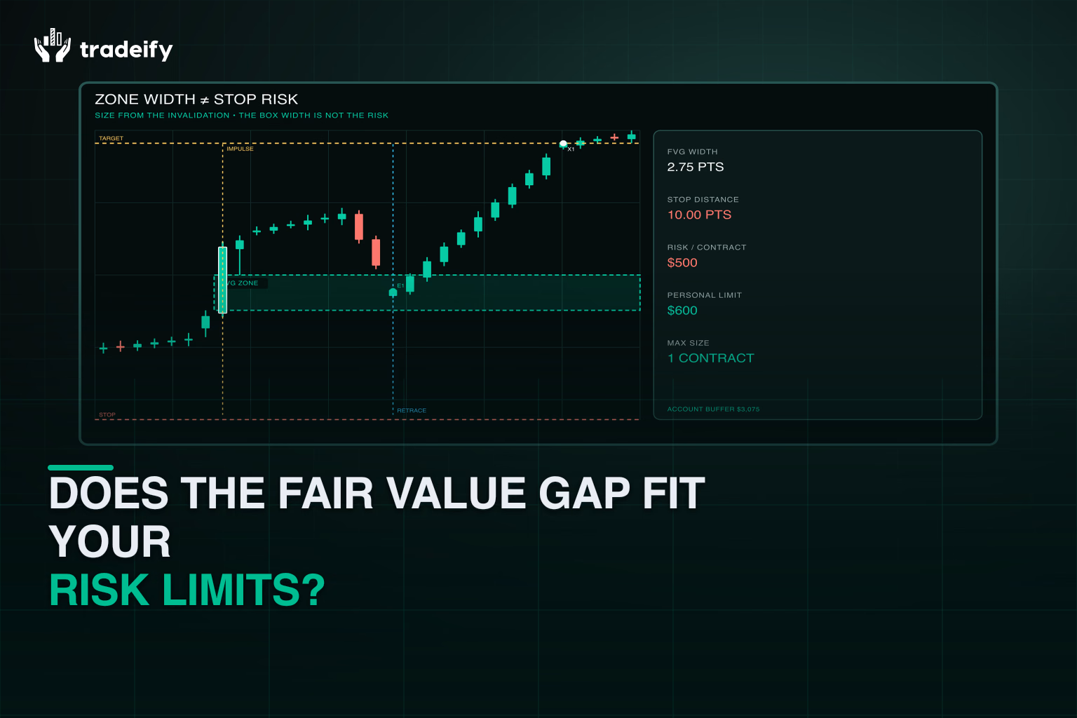 Fair value gap risk check comparing zone width, stop distance, risk per contract, personal limit, and account buffer