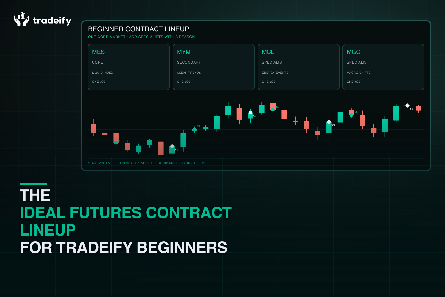 Beginner futures lineup assigning MES, MYM, MCL, and MGC to distinct learning and market contexts
