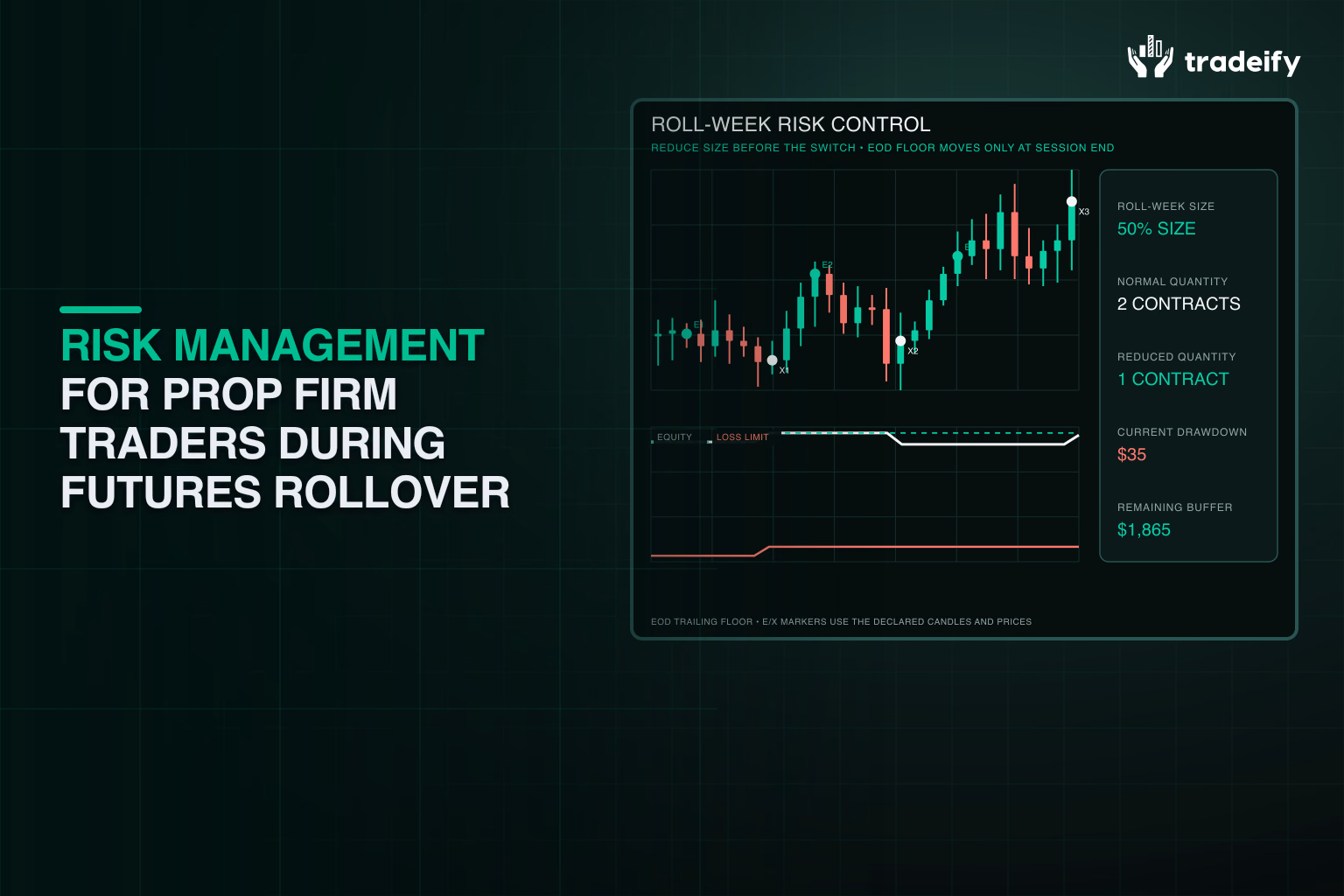 Validated rollover risk plan showing reduced size, account equity, trailing loss floor, and remaining buffer