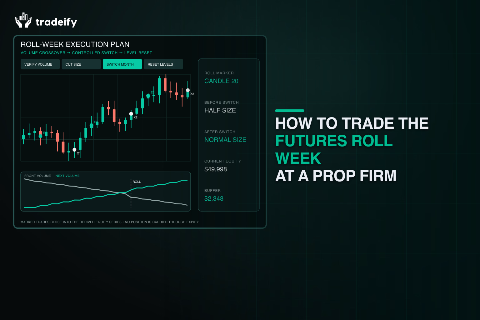 Validated roll-week execution plan showing volume migration, reduced risk, and post-roll trades