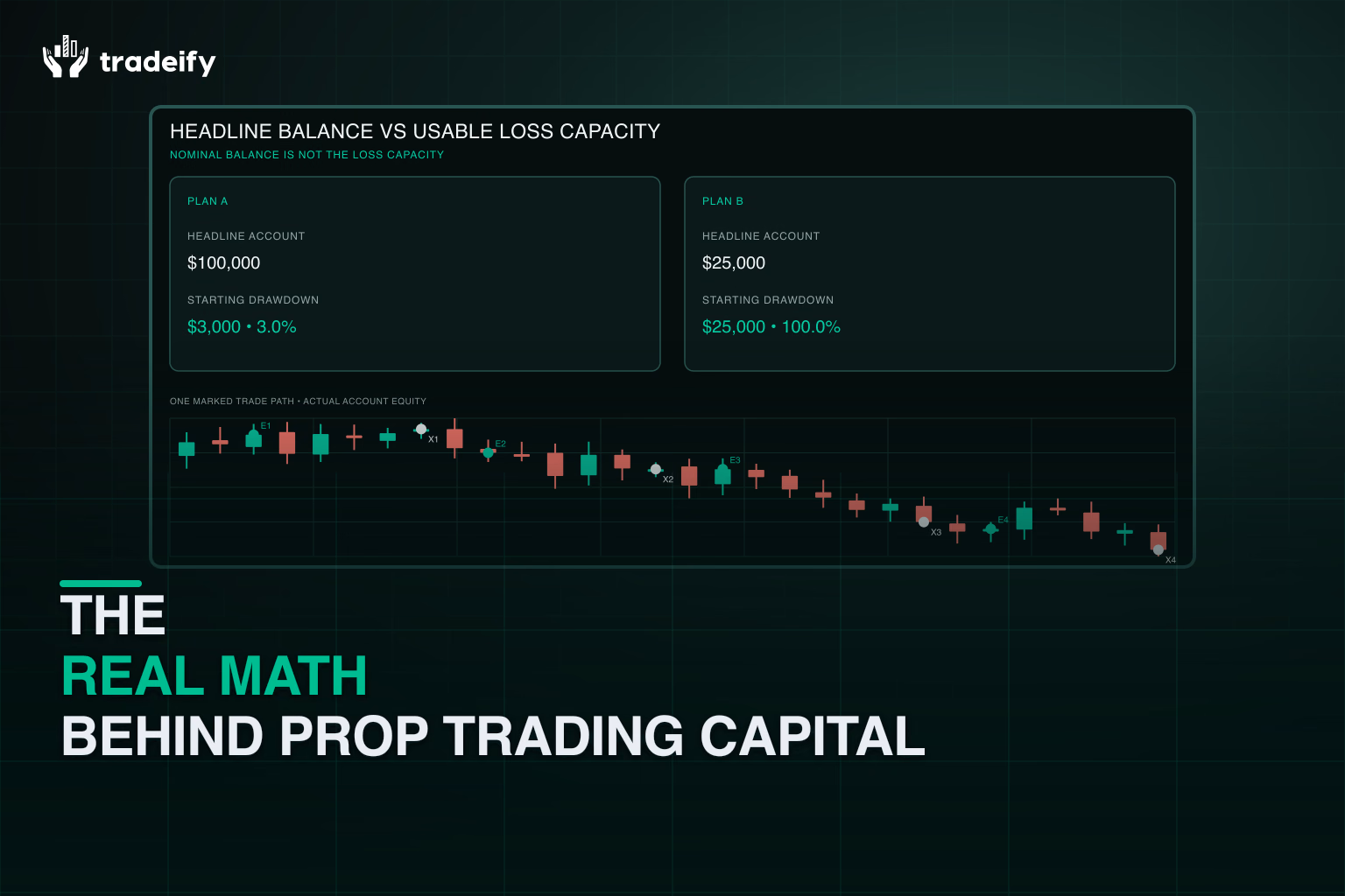 Validated chart separating headline account size from actual usable loss capacity