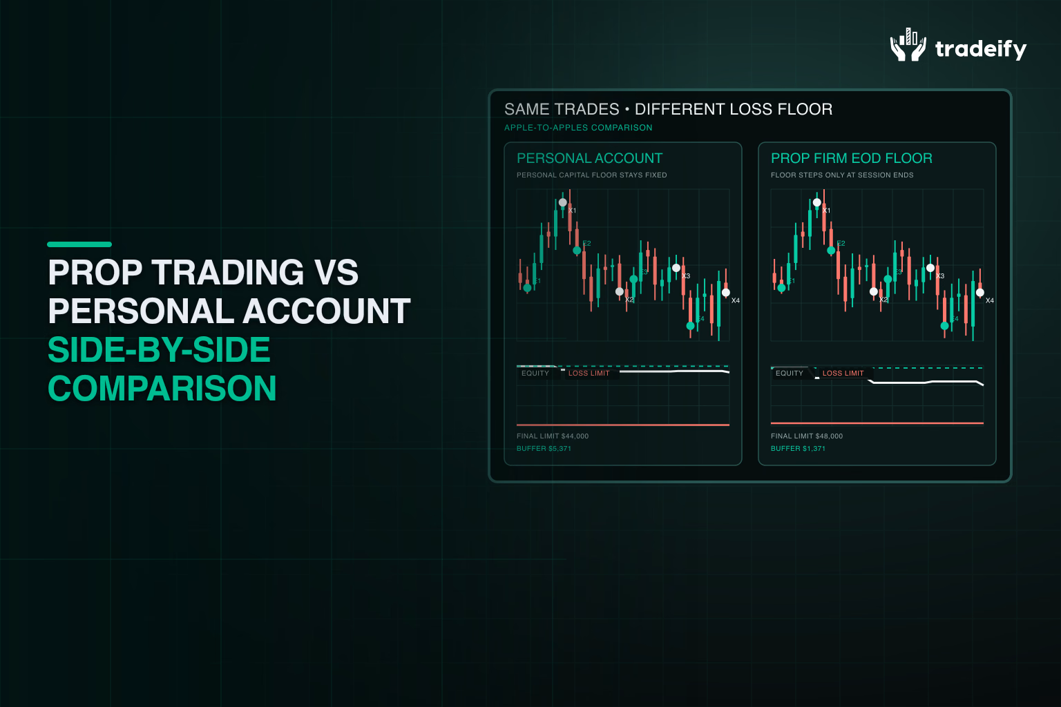 Validated apples-to-apples comparison of the same marked trades under personal capital and a prop-firm end-of-day floor