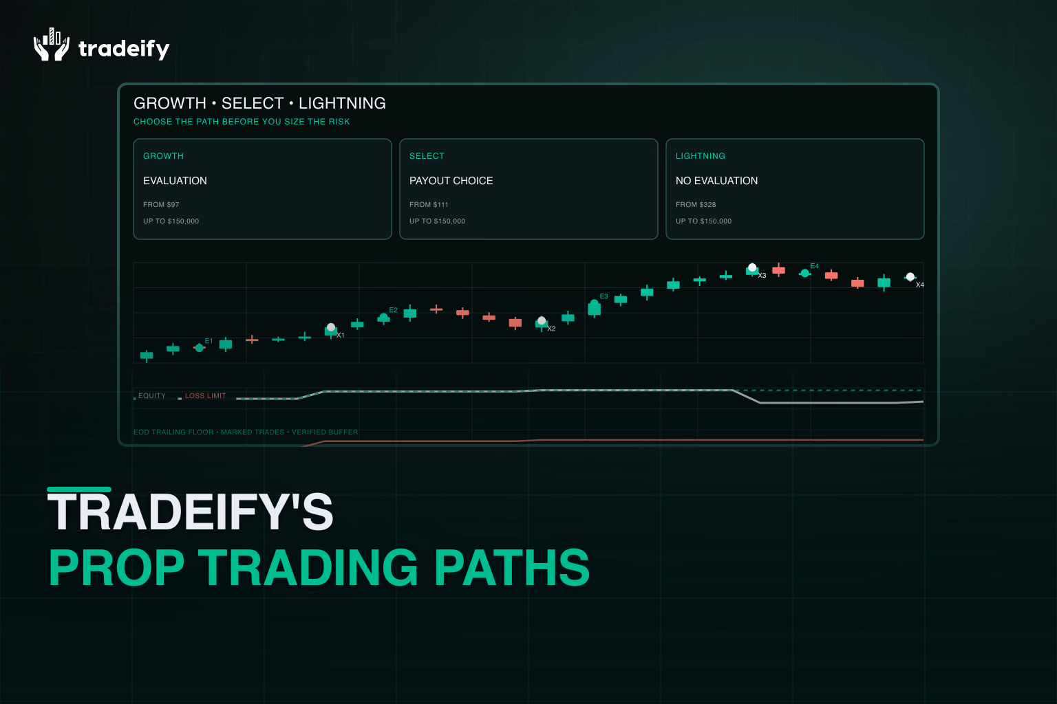 Validated Growth, Select, and Lightning paths above a marked trade and end-of-day loss-floor story