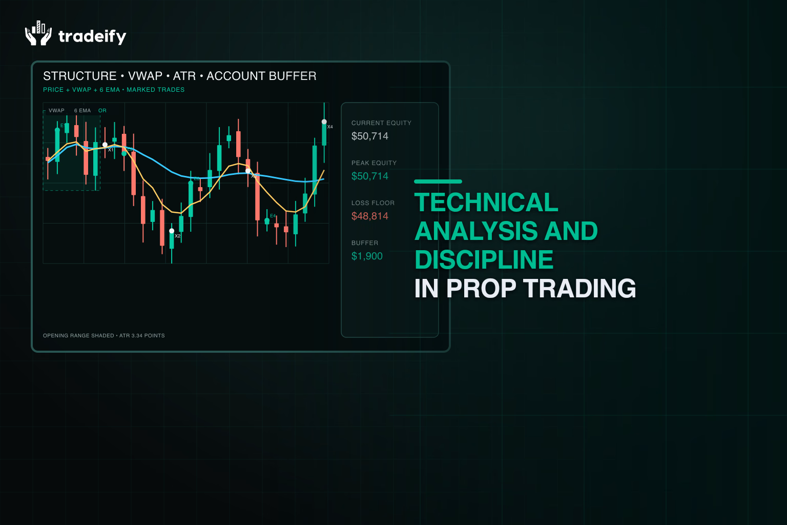 Validated futures chart combining market structure, VWAP, ATR, marked trades, and remaining account buffer
