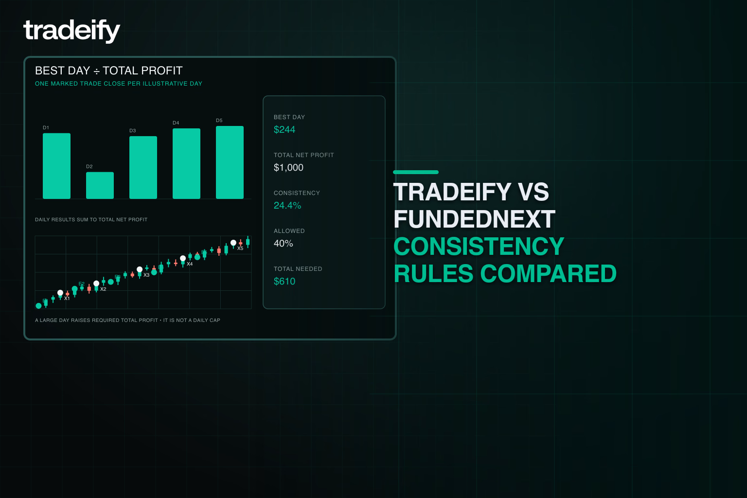 Validated daily profit sequence comparing best-day share with the consistency threshold
