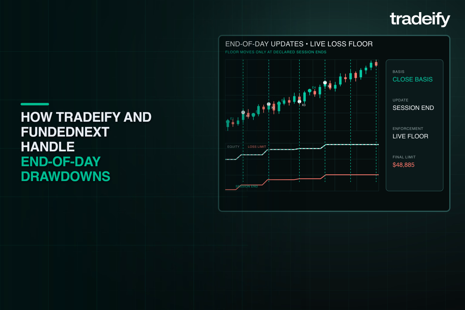 Validated end-of-day drawdown path with declared update points, current equity, loss floor, and remaining buffer