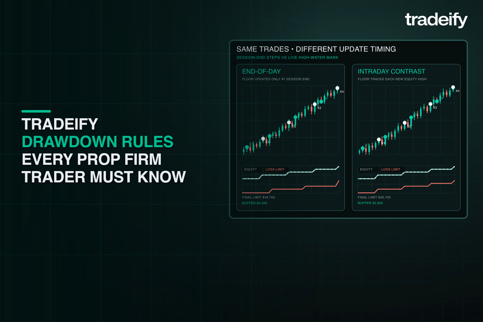 Validated comparison of end-of-day and intraday trailing drawdown timing using identical trades