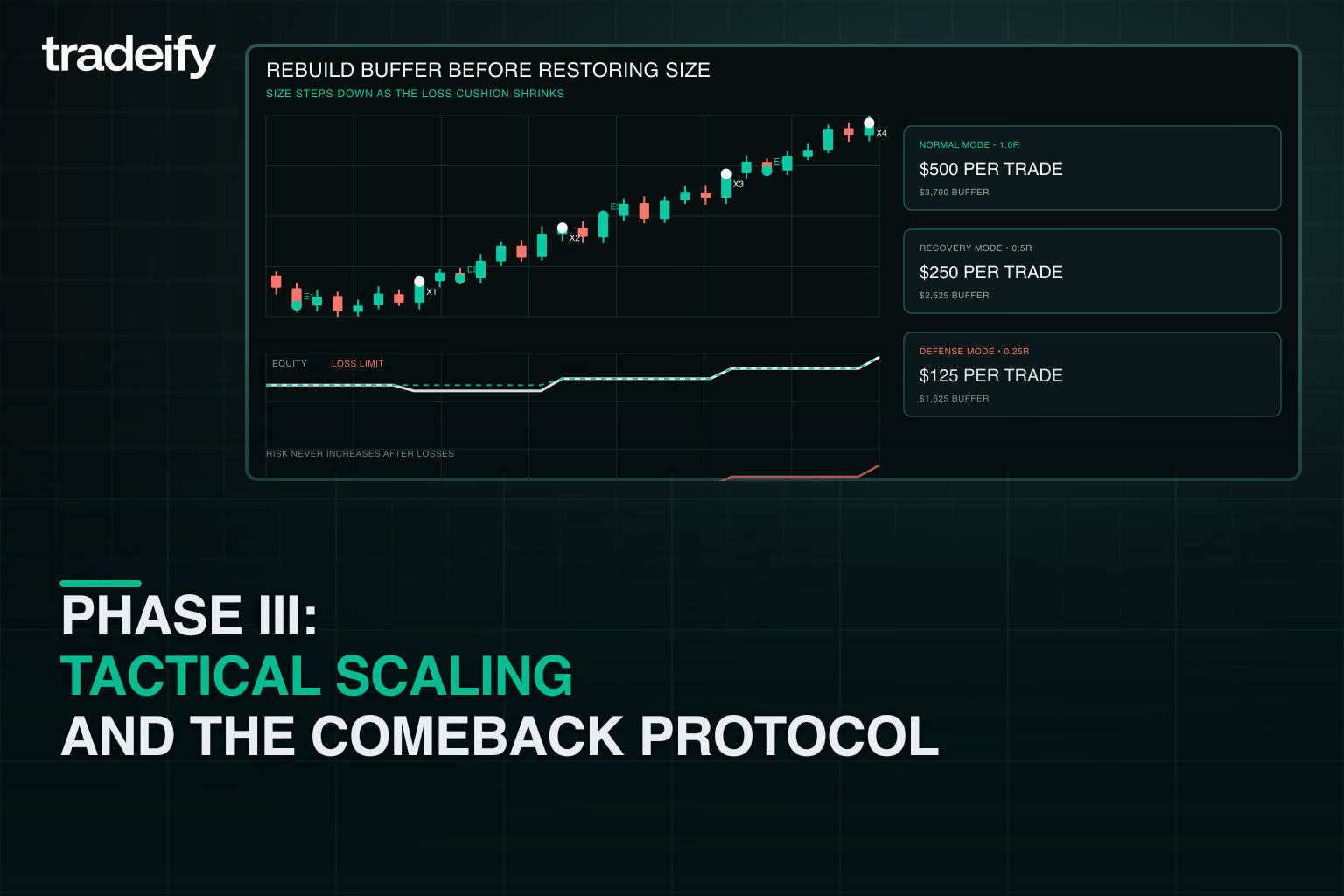 Validated risk ladder connecting smaller R-units with remaining account buffer