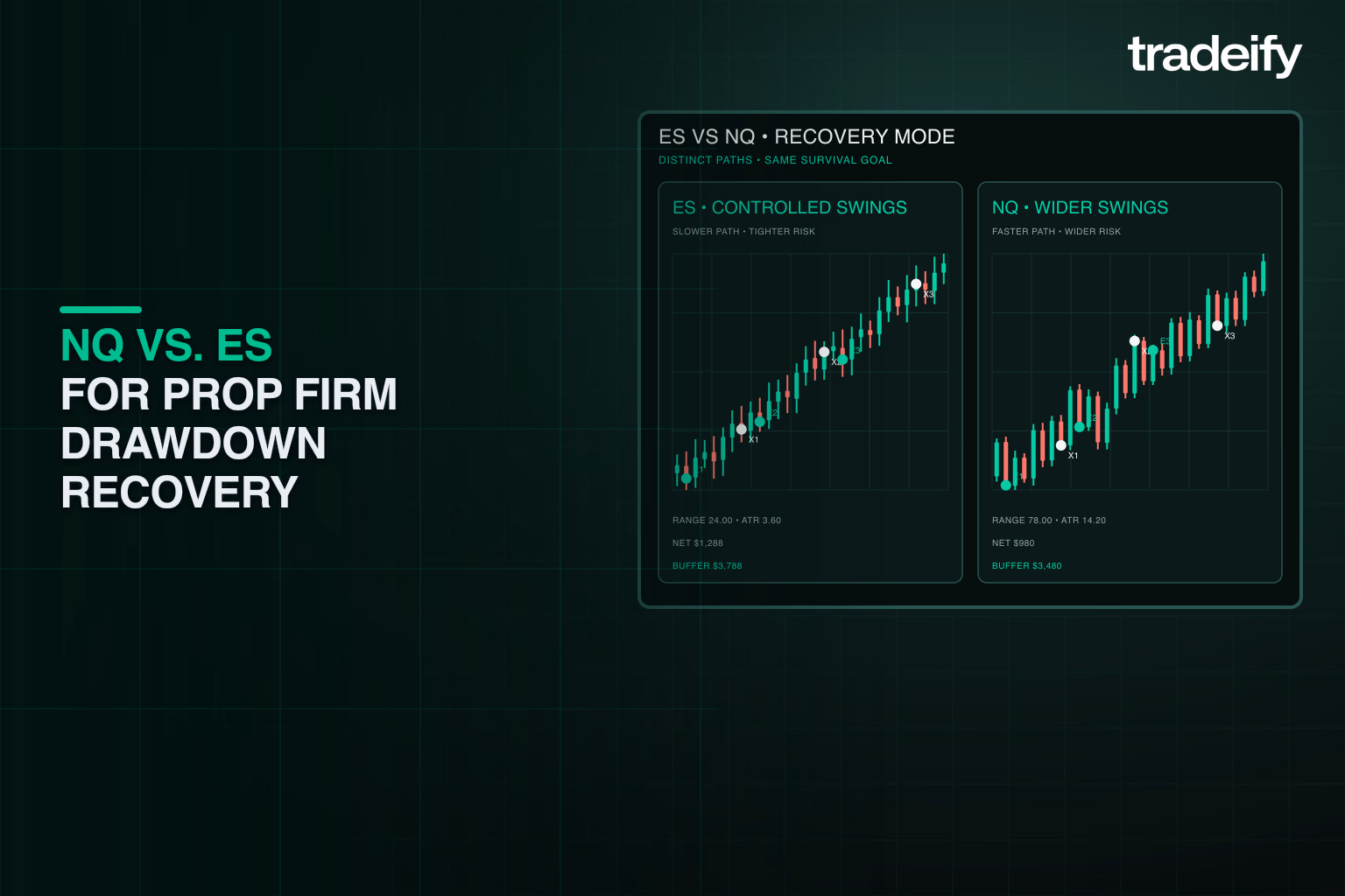 Validated comparison of distinct ES and NQ recovery paths, volatility, and risk