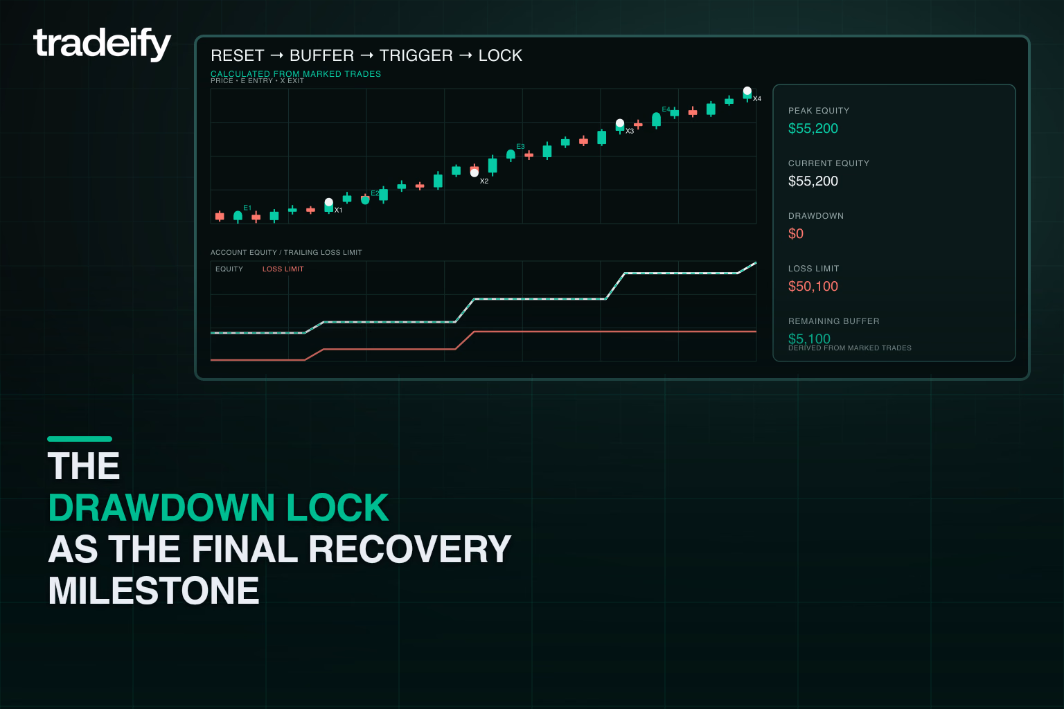 Validated recovery path reaching its trigger before the trailing loss floor locks