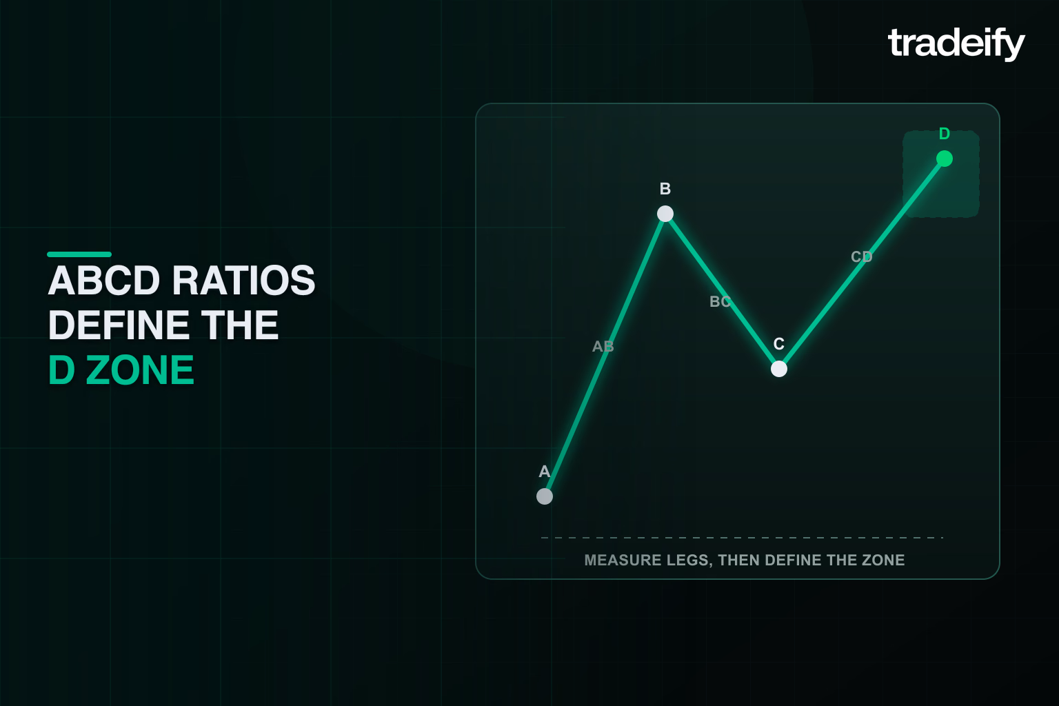 ABCD pattern with measured AB BC and CD legs defining a potential D completion zone