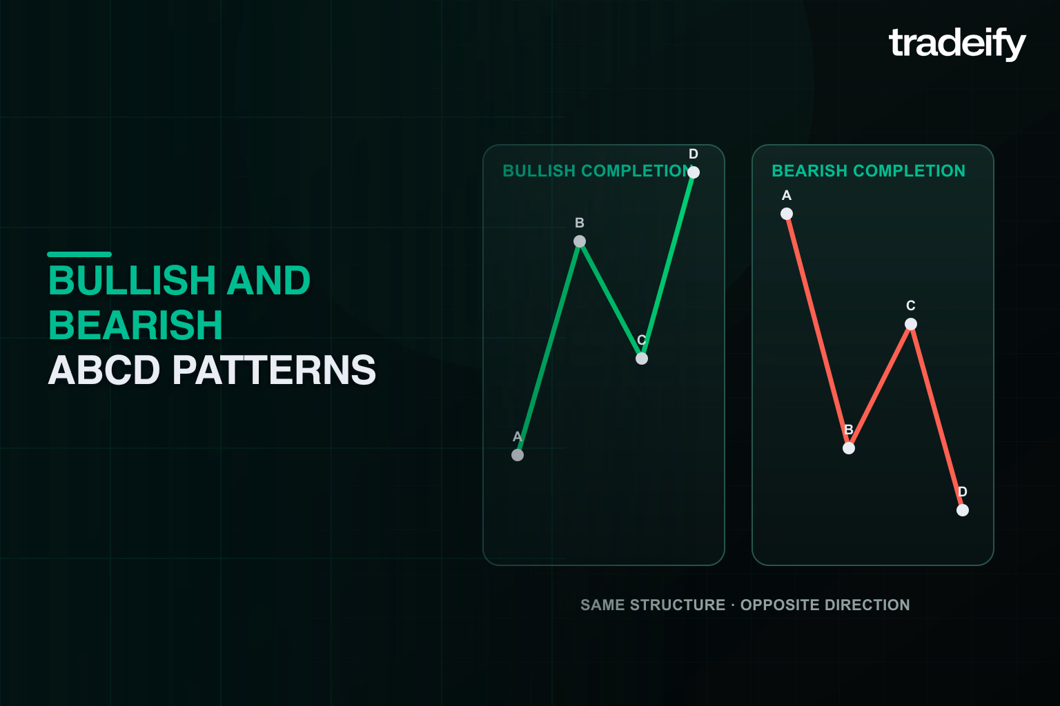 Side-by-side bullish and bearish ABCD paths showing opposite completion directions