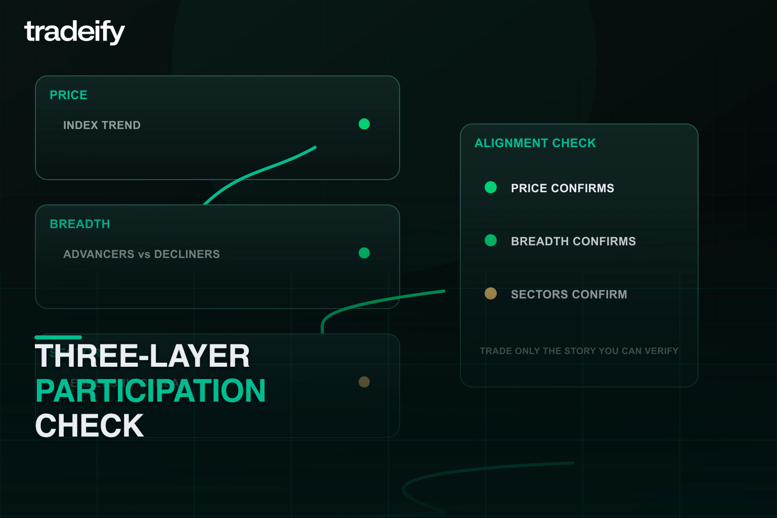 Three-layer check comparing index price breadth and sector participation