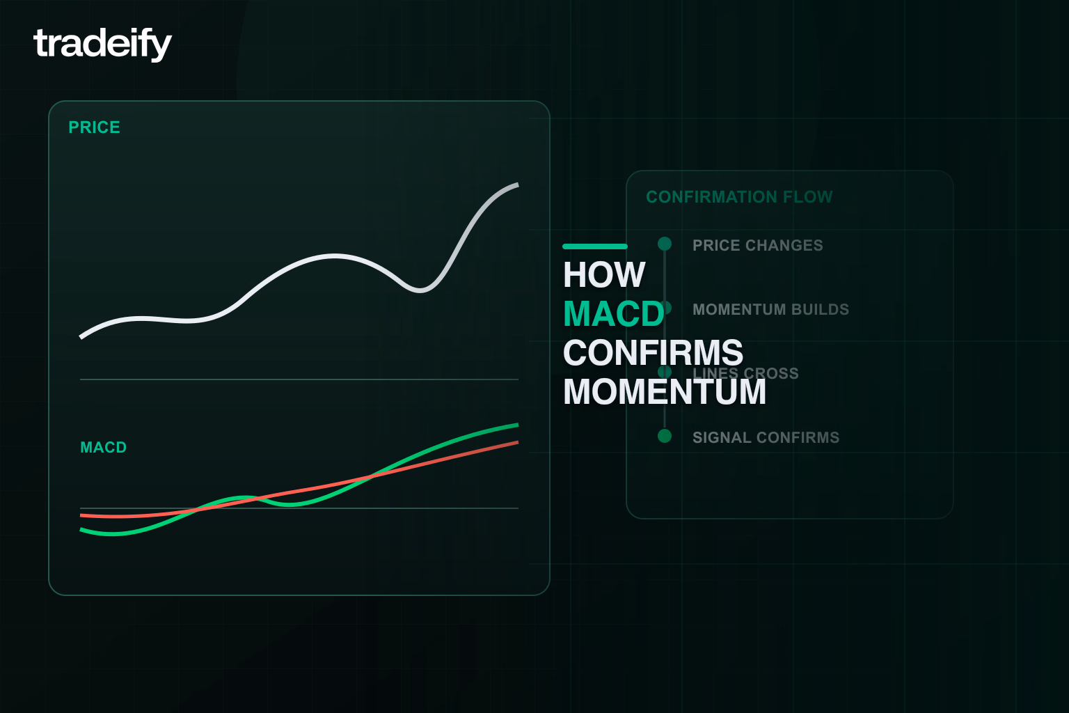 Conceptual price and MACD sequence showing momentum confirmation after price changes