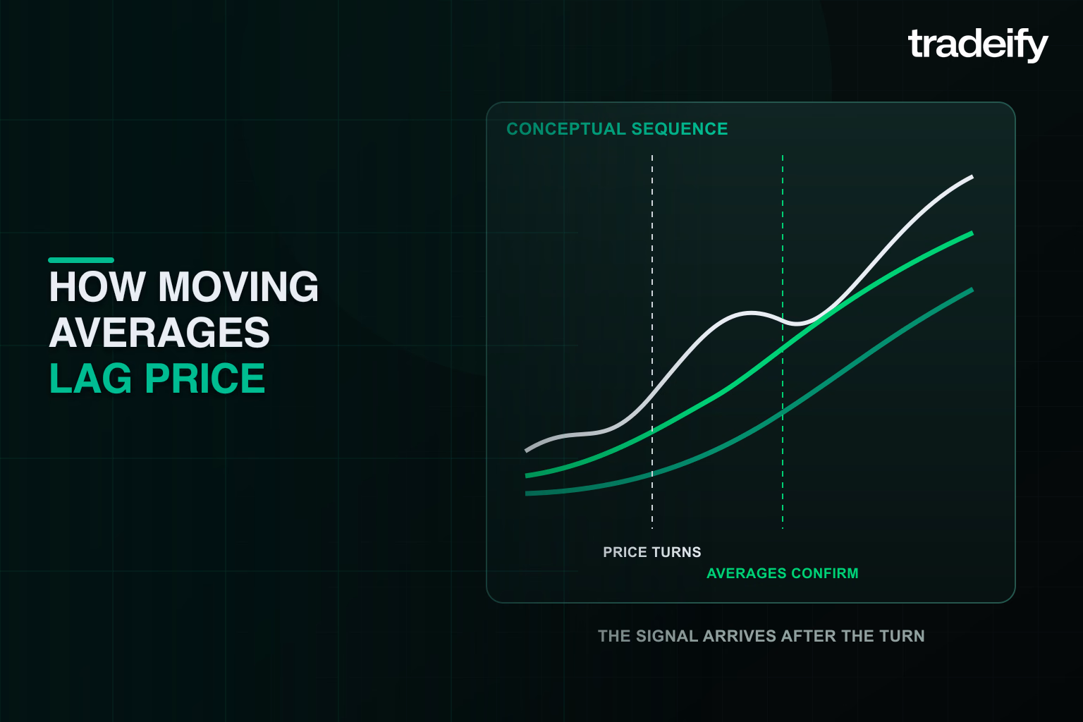 Conceptual sequence showing price turning before moving averages confirm the move