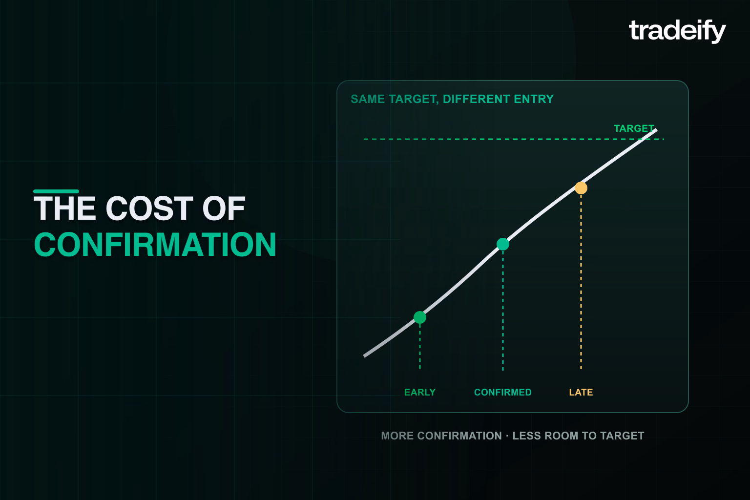 Early confirmed and late entries showing how confirmation reduces room to the same target