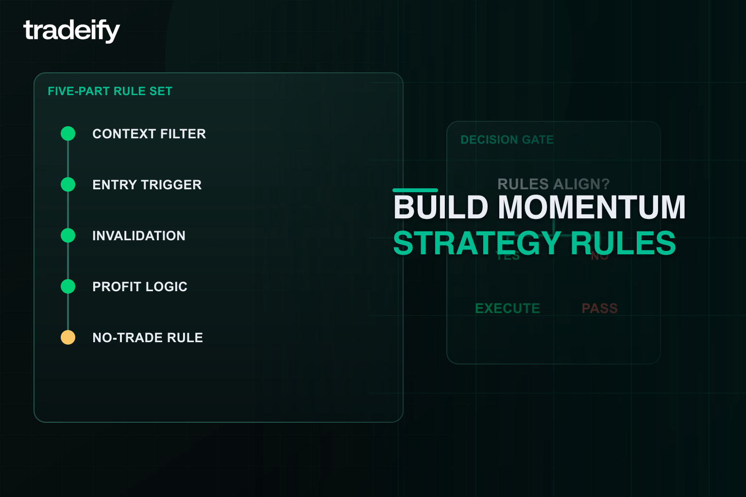 Five-part momentum rule set with context entry invalidation profit and no-trade rules