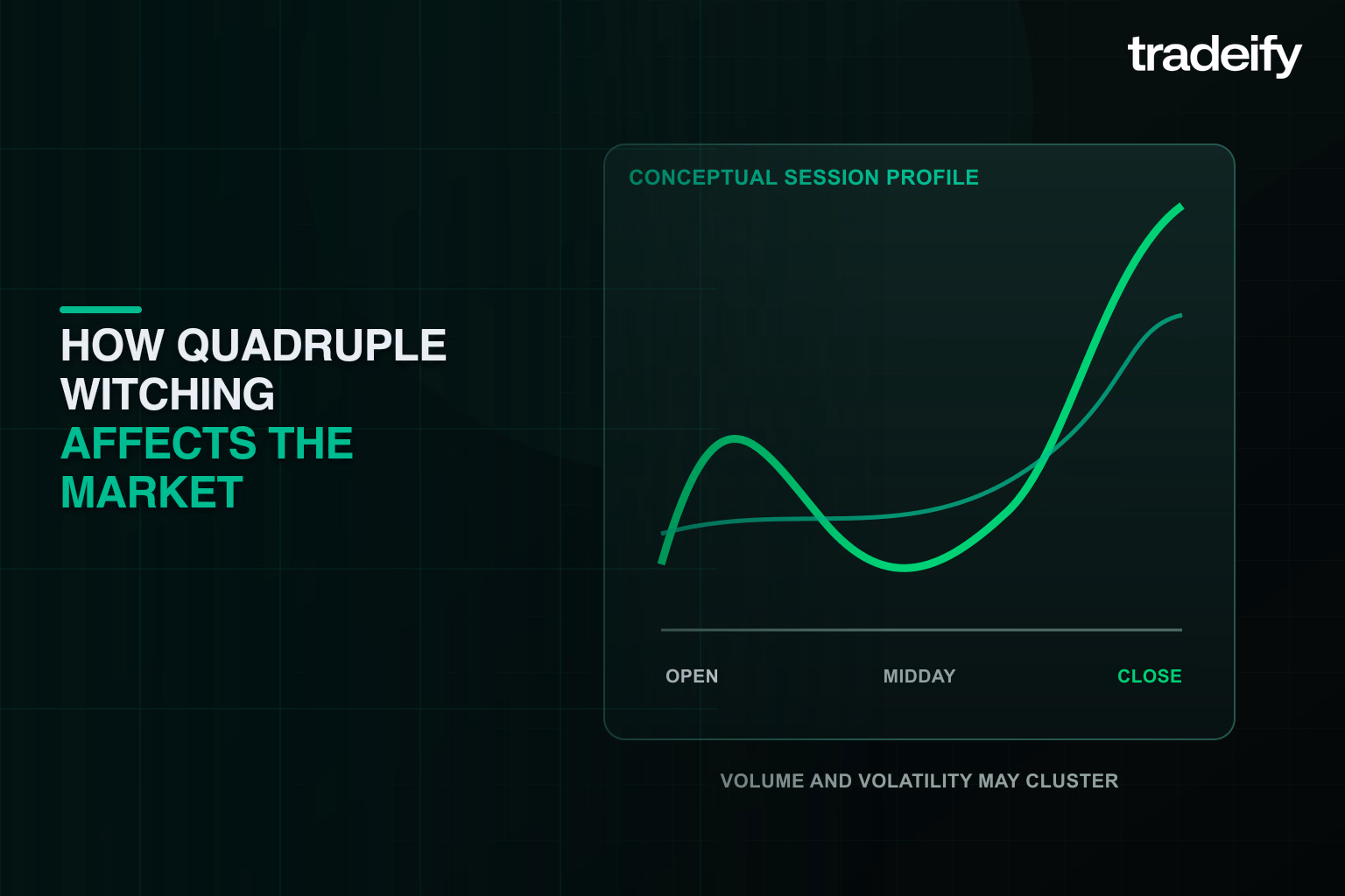 Conceptual session profile showing activity clustering near the open and close