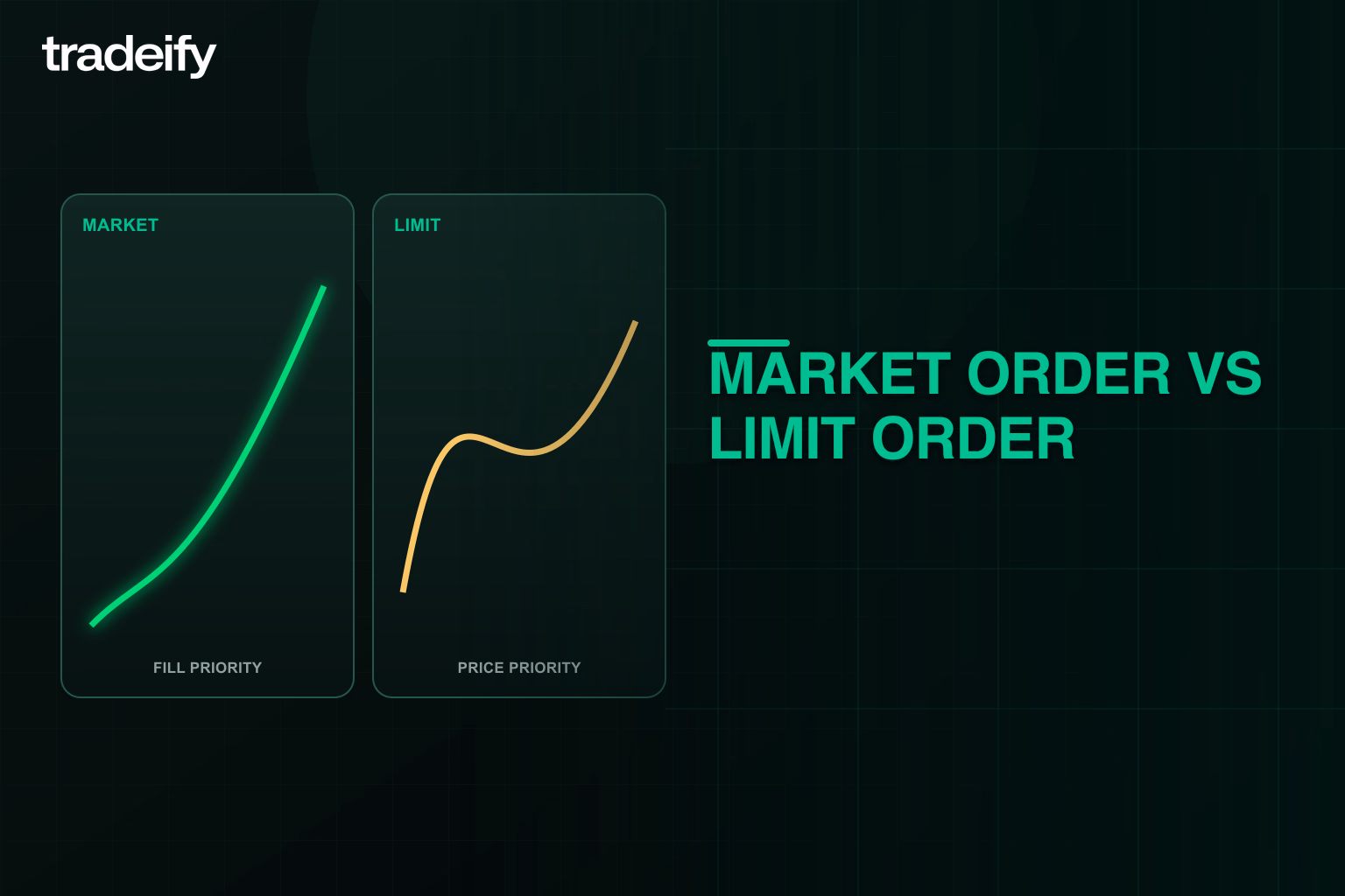 Market and limit orders compared by fill priority and price priority