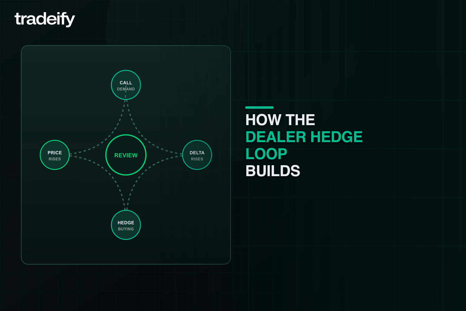 Dealer hedge feedback loop linking call demand rising delta hedge buying and rising price