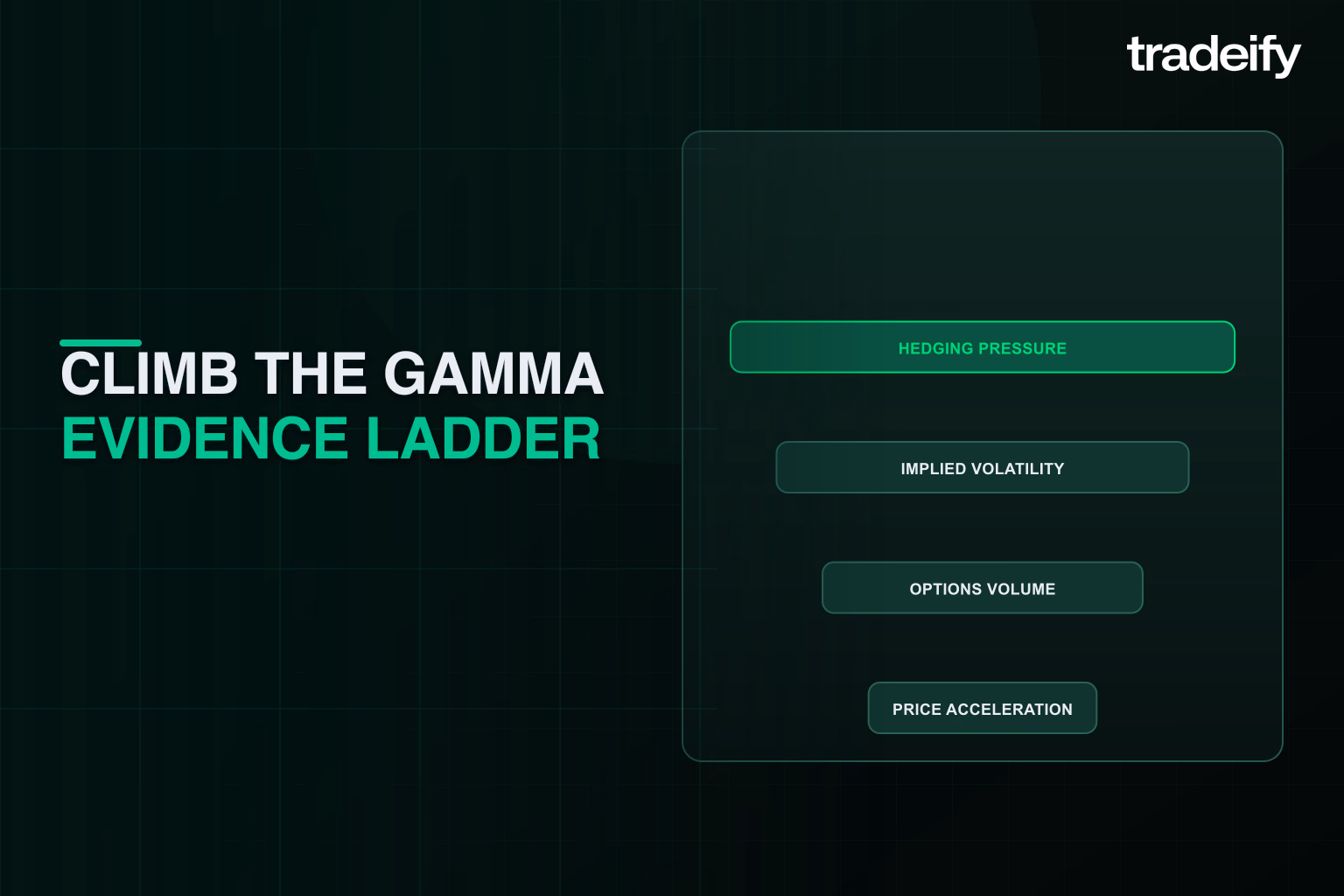 Gamma-squeeze evidence ladder from price acceleration through options volume implied volatility and hedging pressure