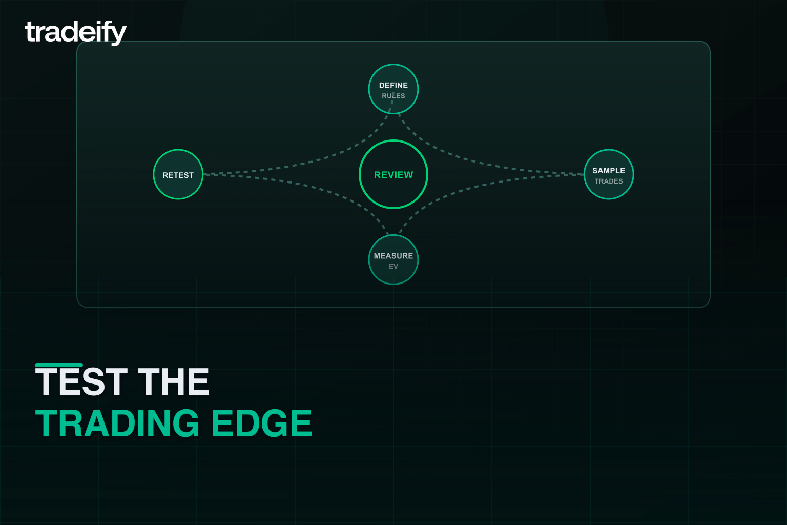Trading-edge test loop covering rule definition trade sampling expected value and retesting