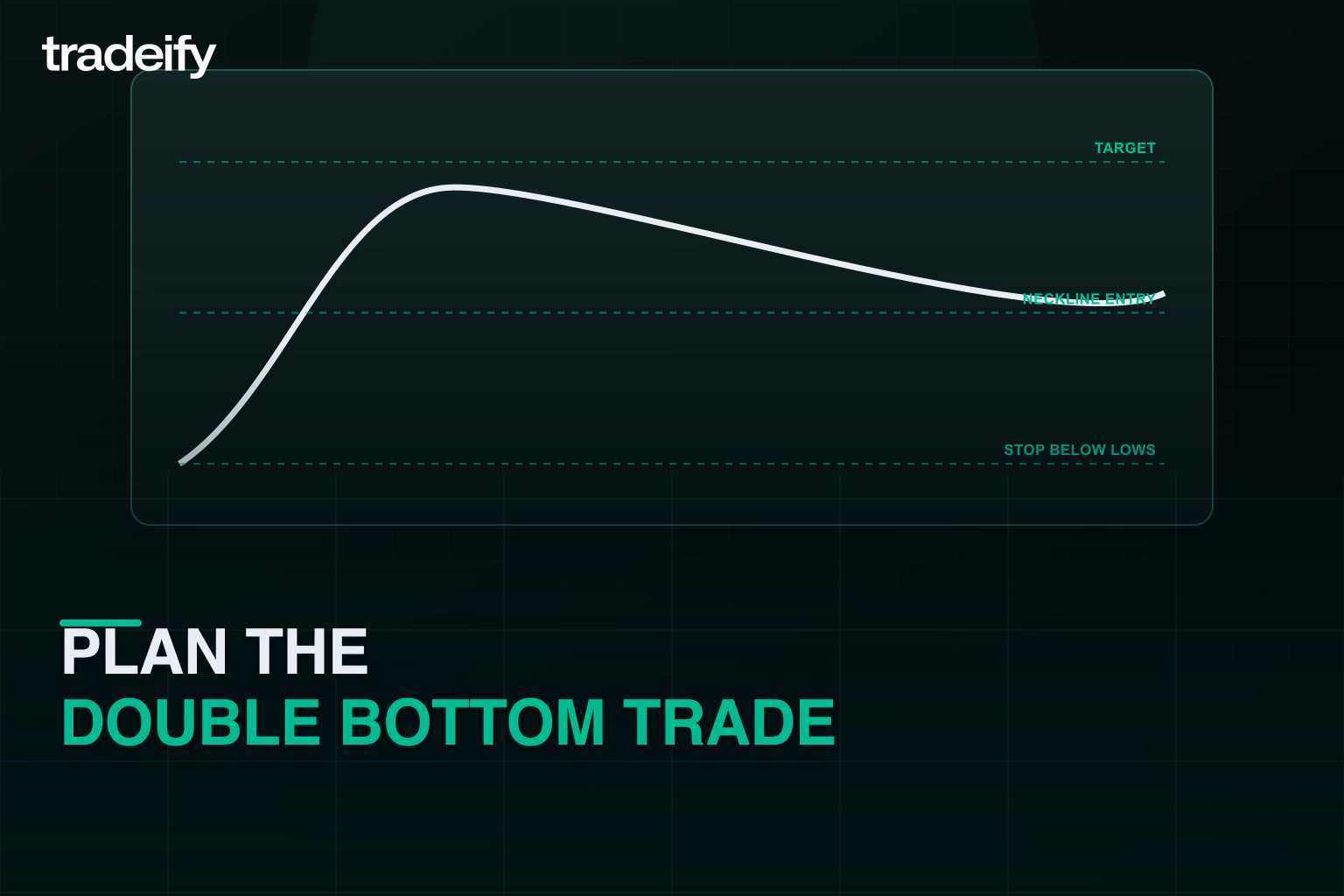 Double bottom trade plan marking neckline entry stop below the lows and target