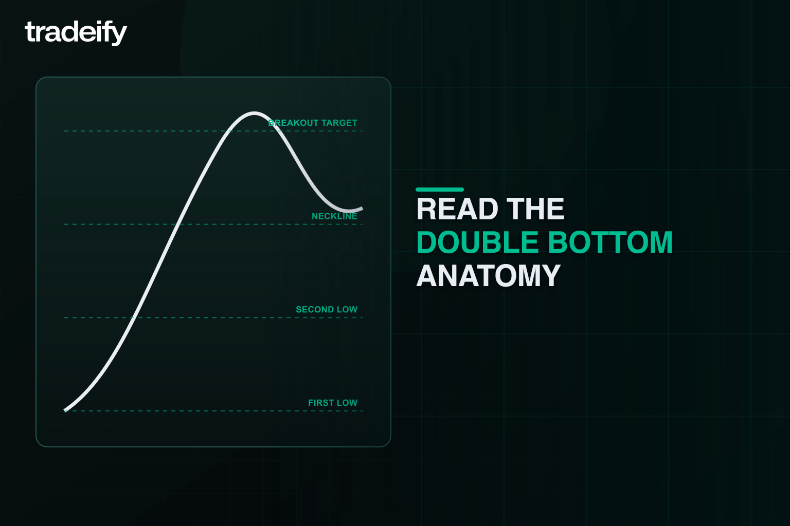 Double bottom anatomy showing first low second low neckline and breakout target
