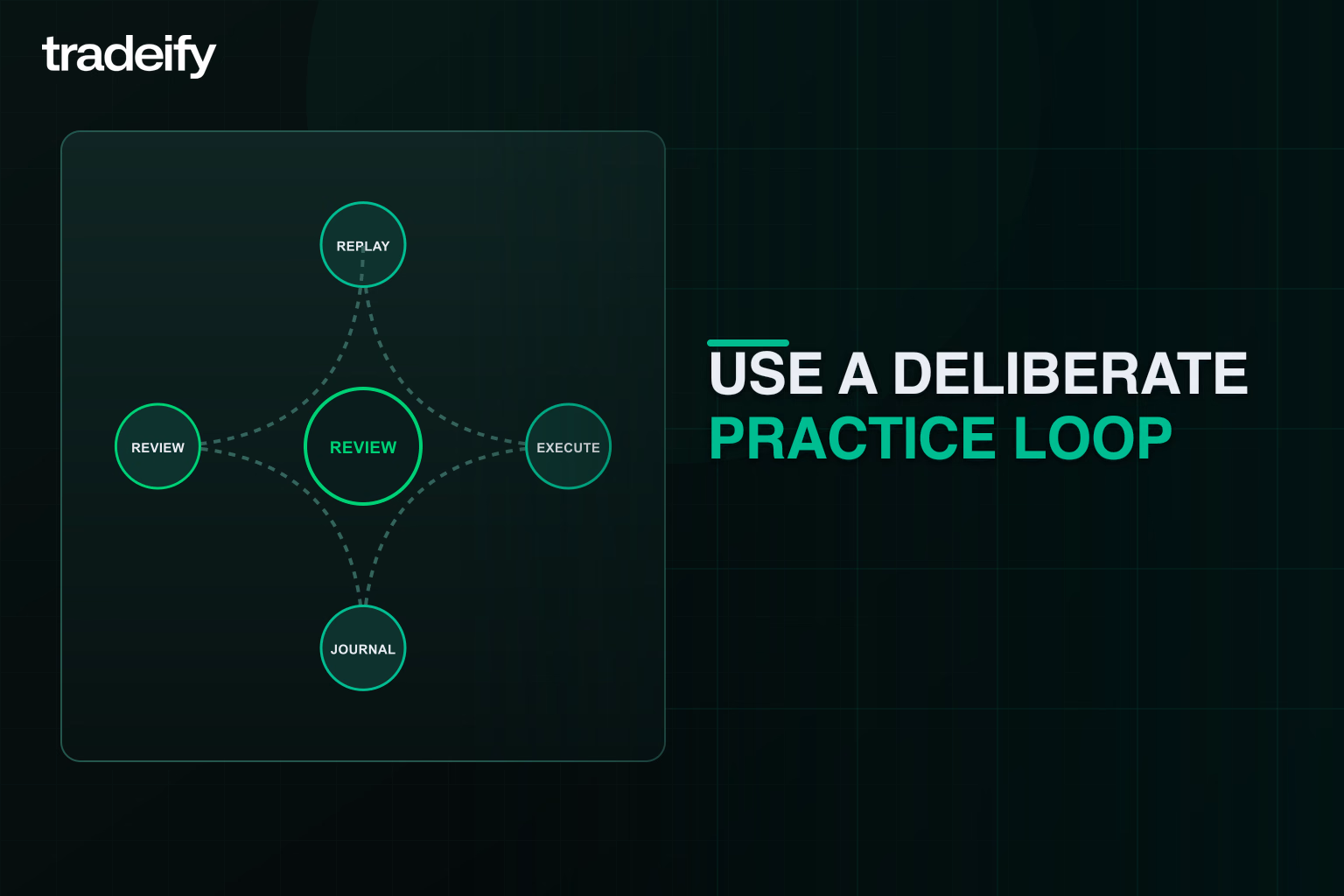 Deliberate simulator practice loop connecting replay execution journaling and review