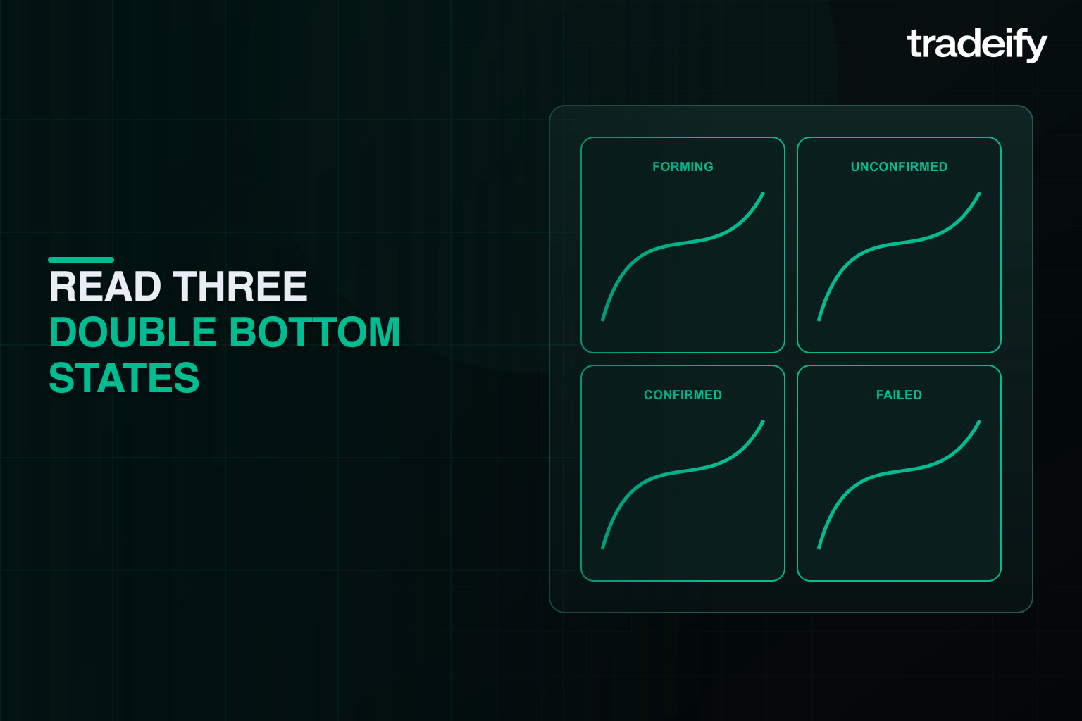 Double bottom states showing a forming unconfirmed confirmed and failed pattern